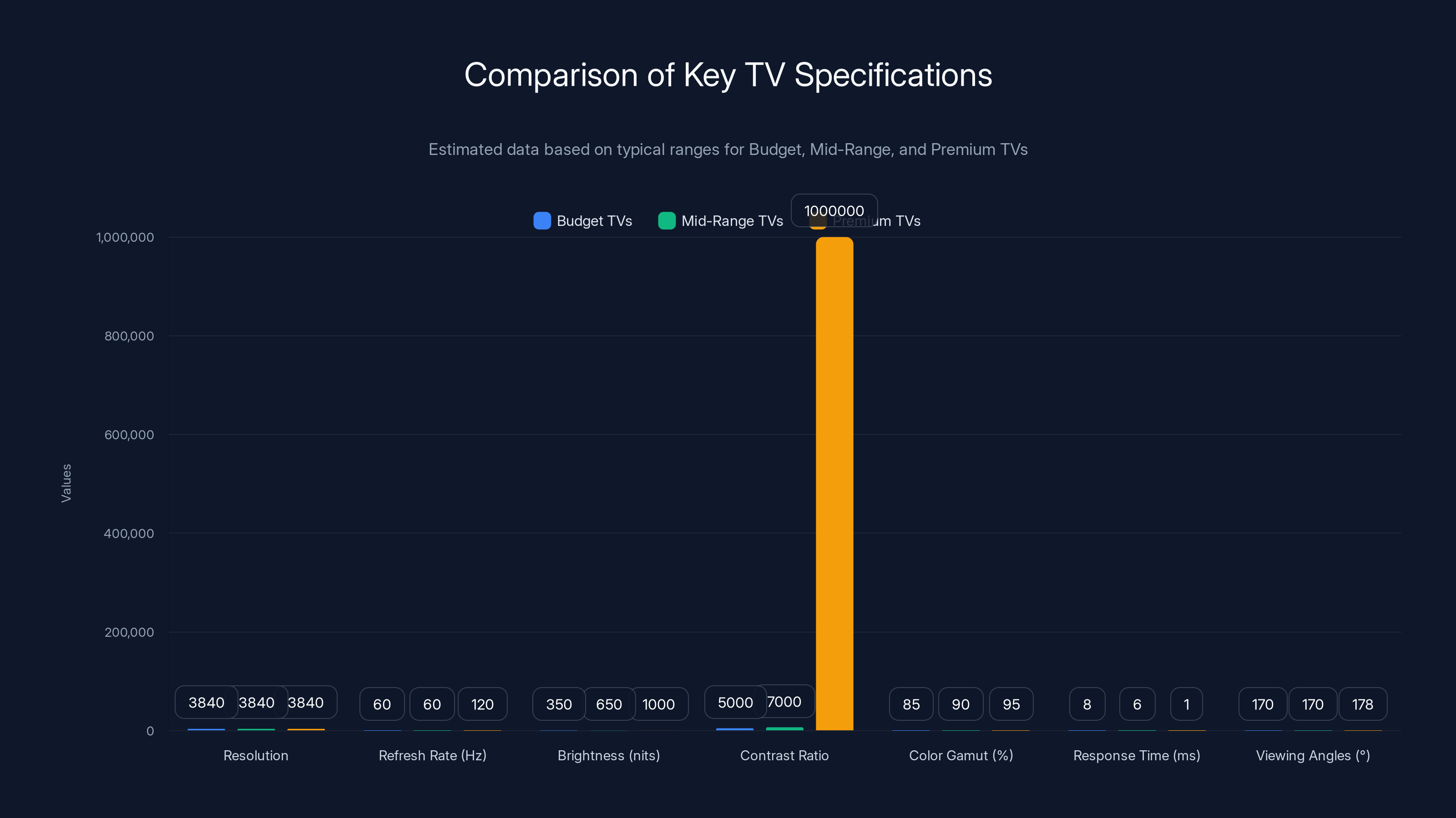 Comparison of Key TV Specifications