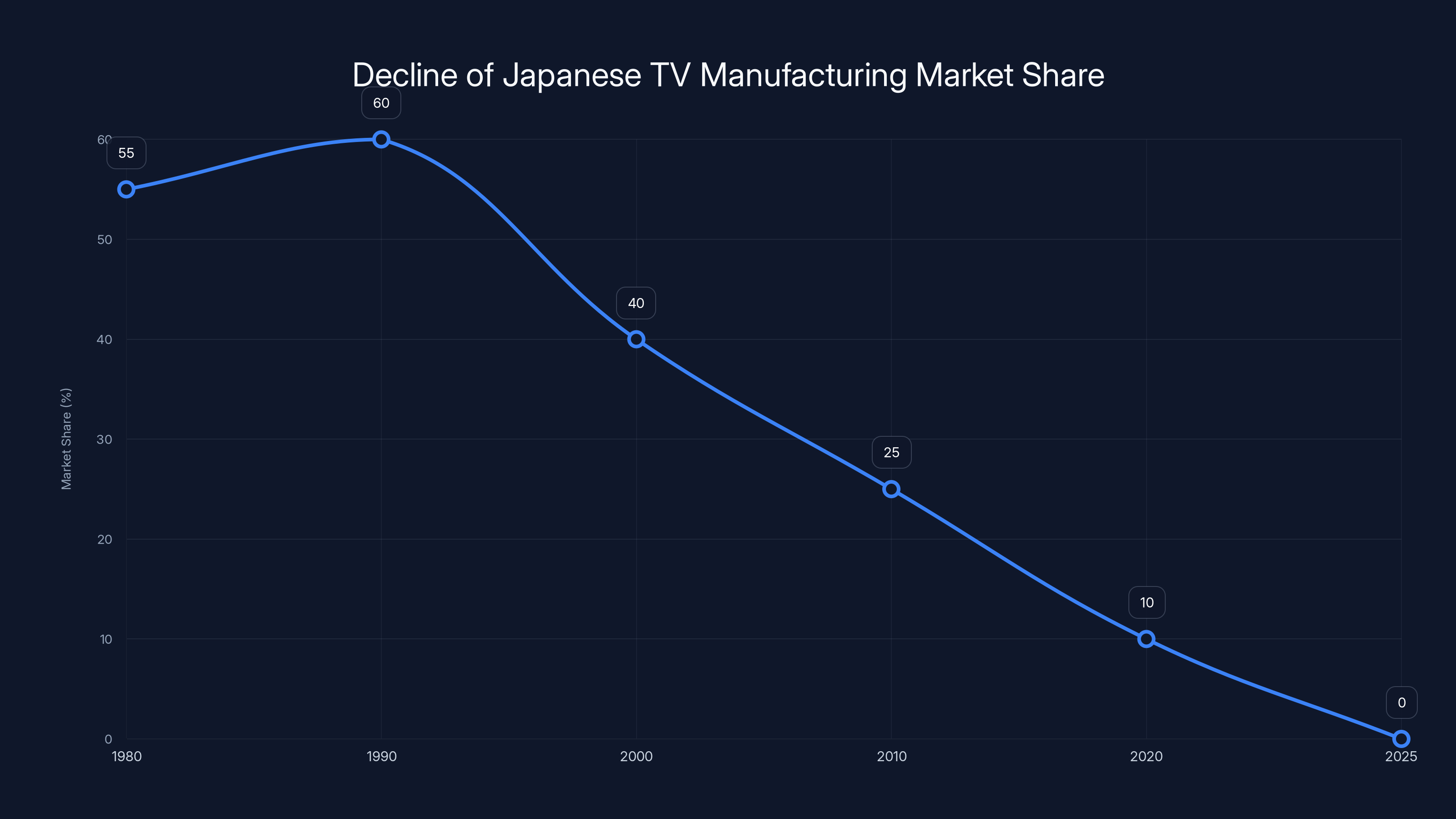 Decline of Japanese TV Manufacturing Market Share