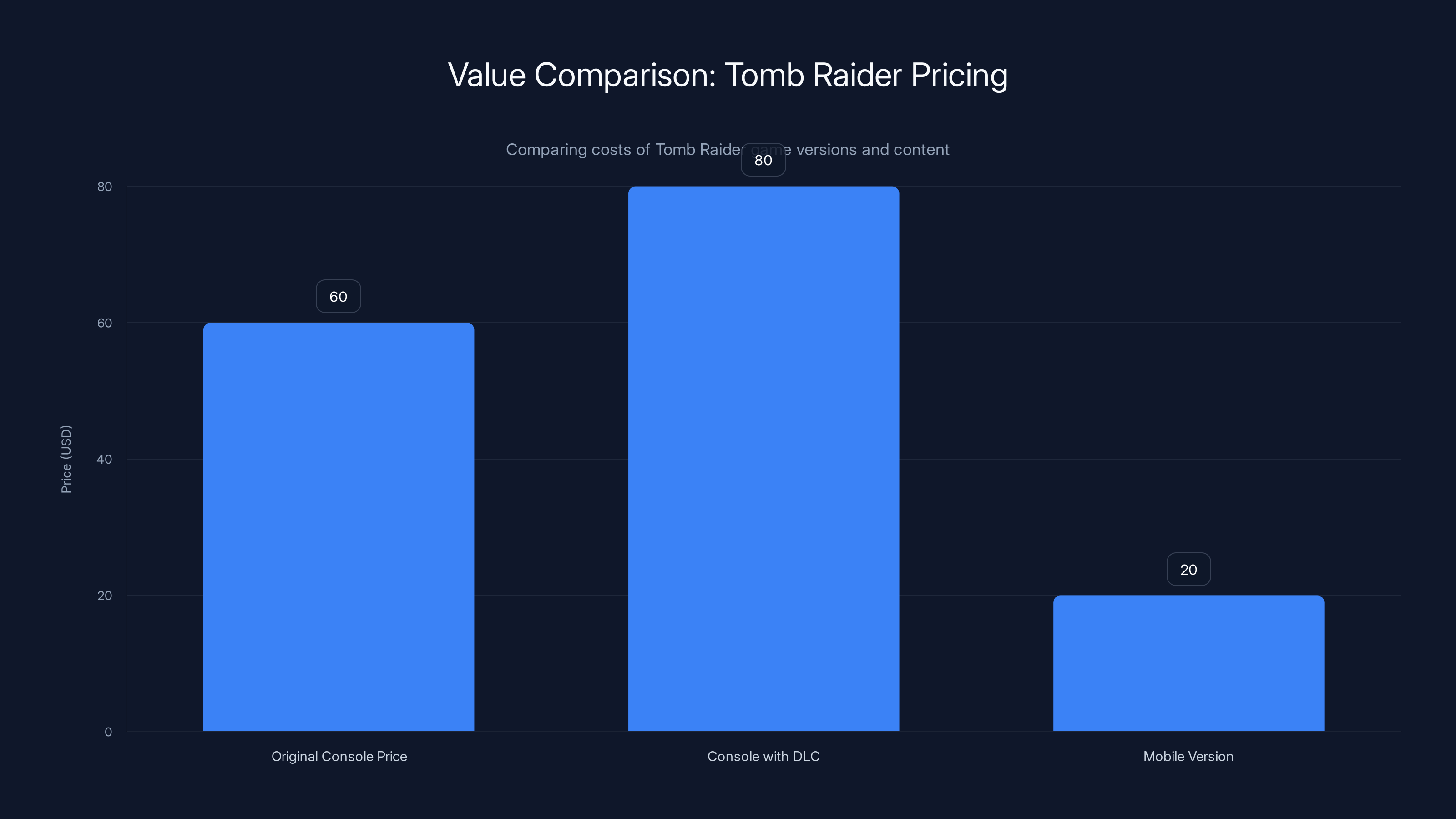 Value Comparison: Tomb Raider Pricing