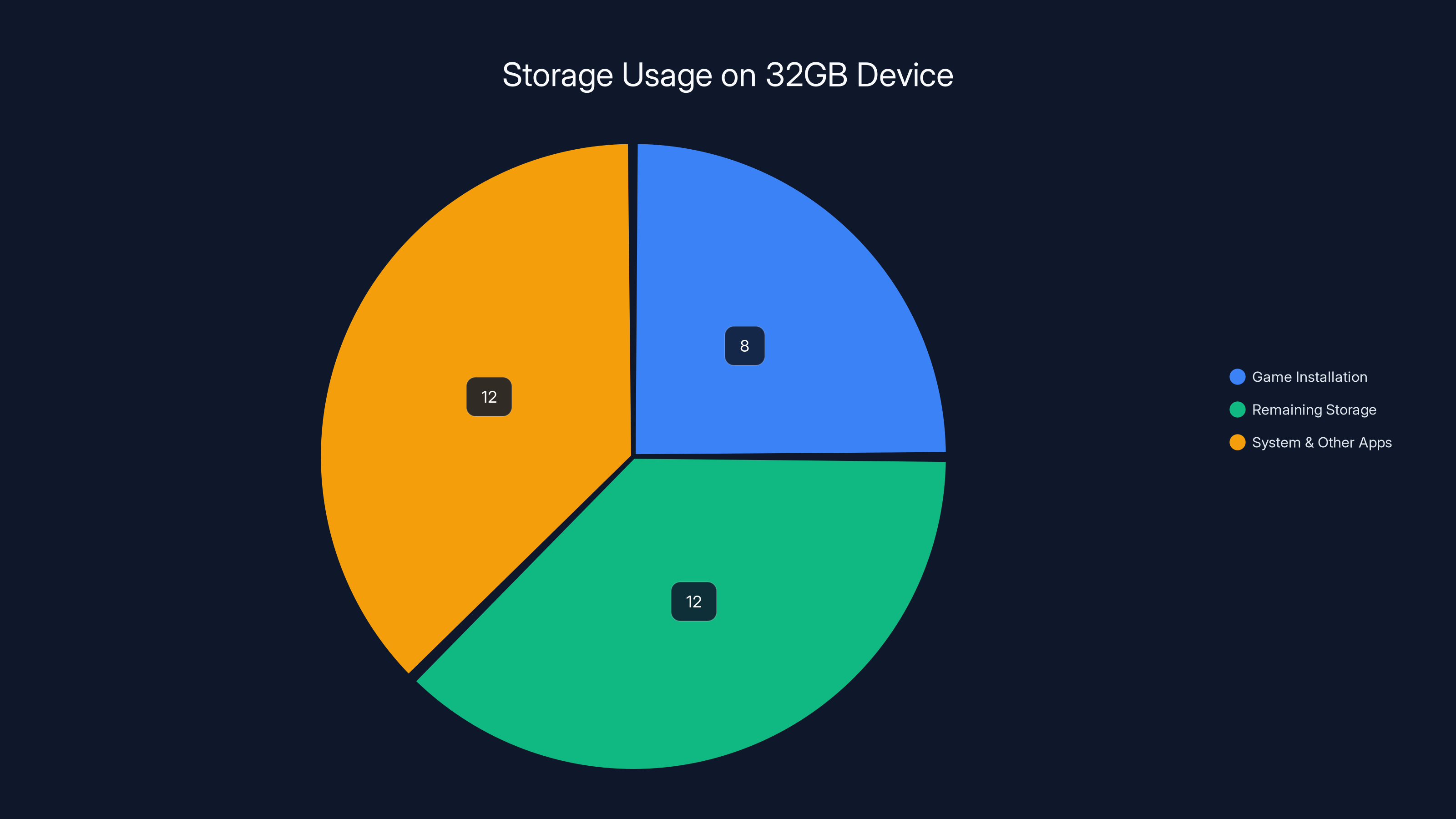 Storage Usage on 32GB Device