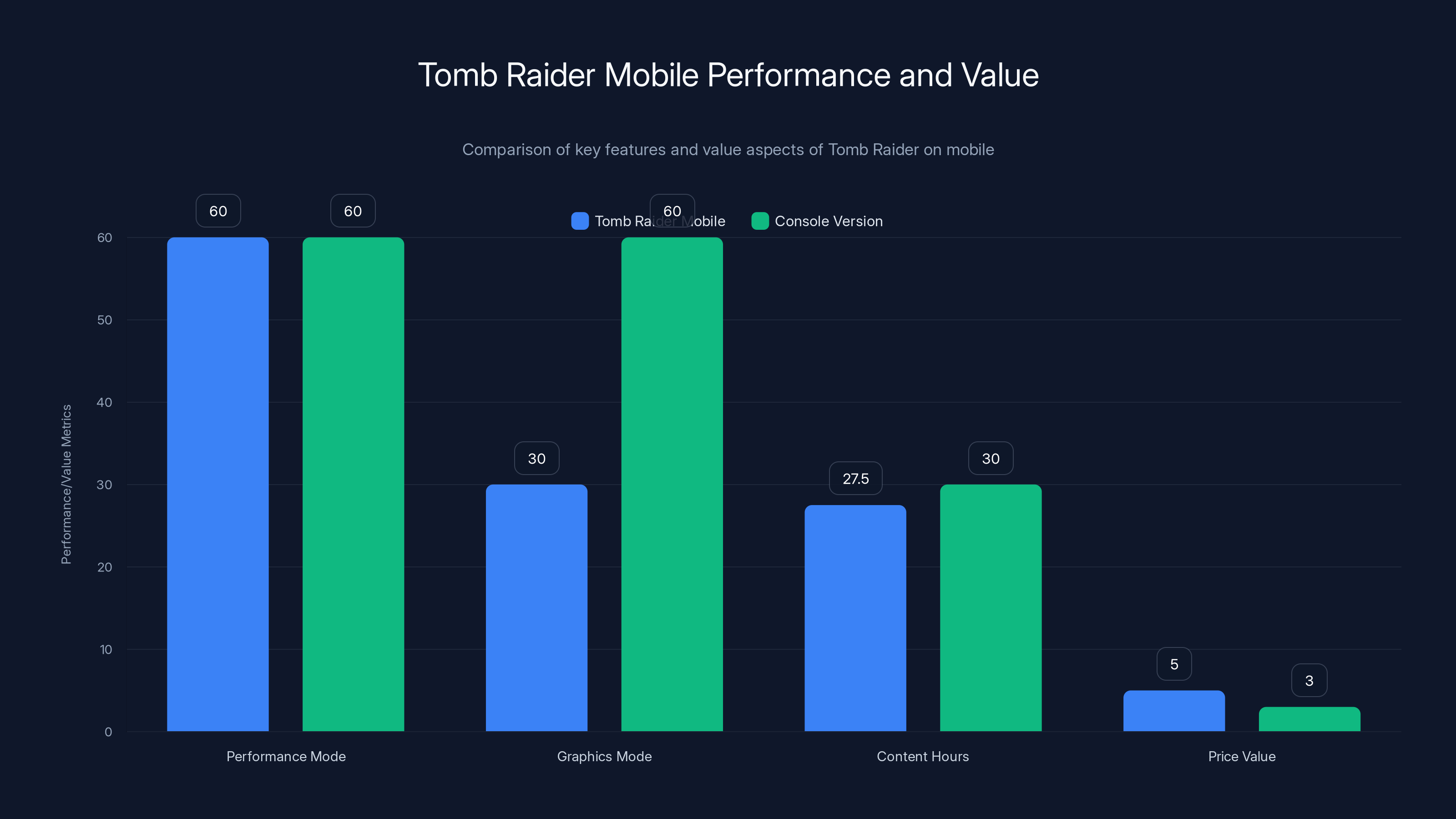 Tomb Raider Mobile Performance and Value