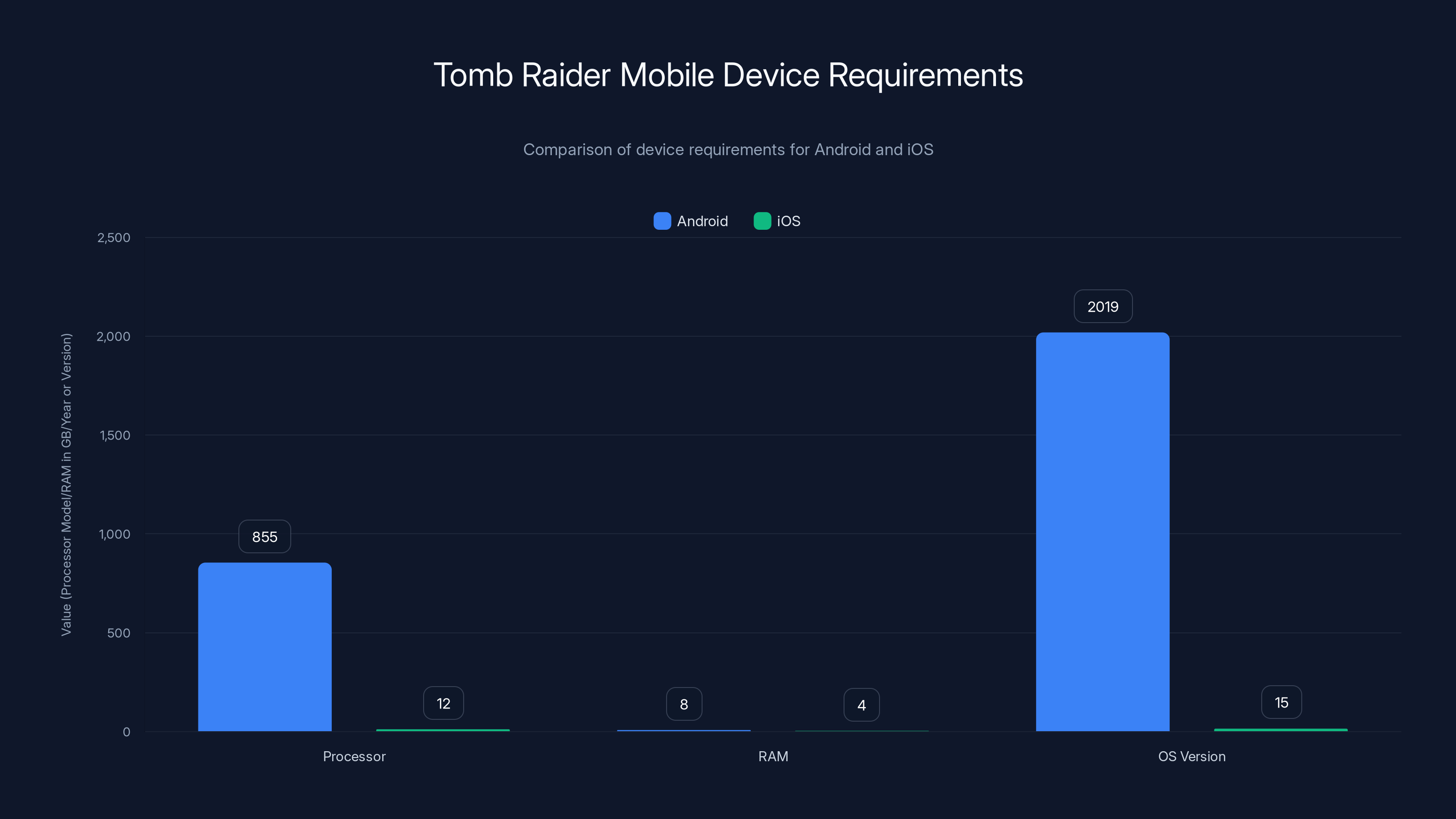 Tomb Raider Mobile Device Requirements