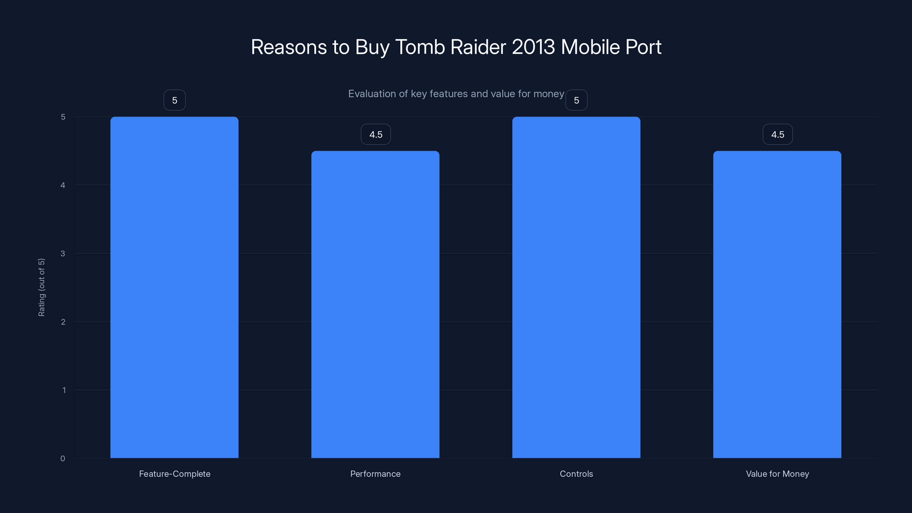 Reasons to Buy Tomb Raider 2013 Mobile Port