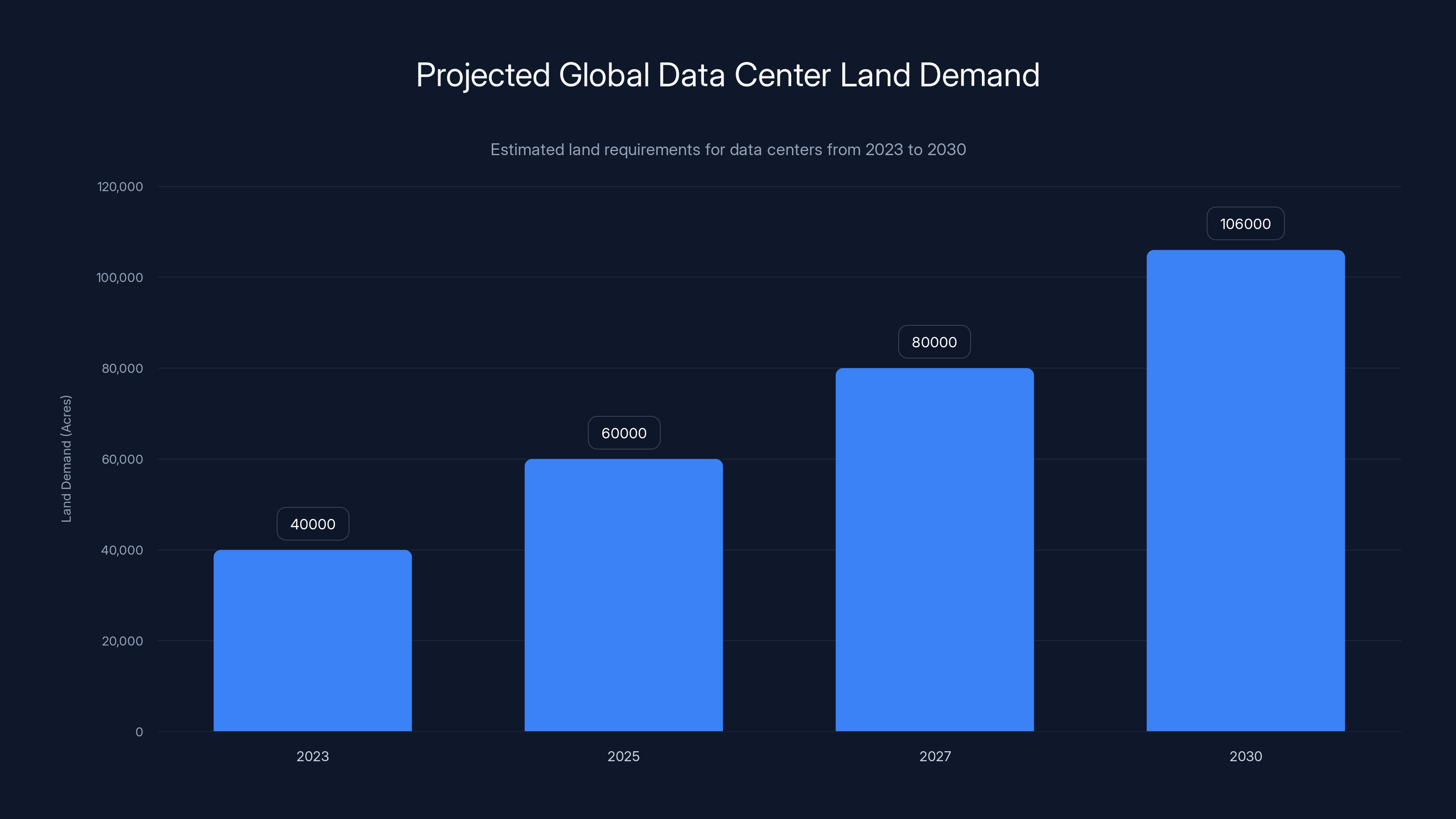 Projected Global Data Center Land Demand