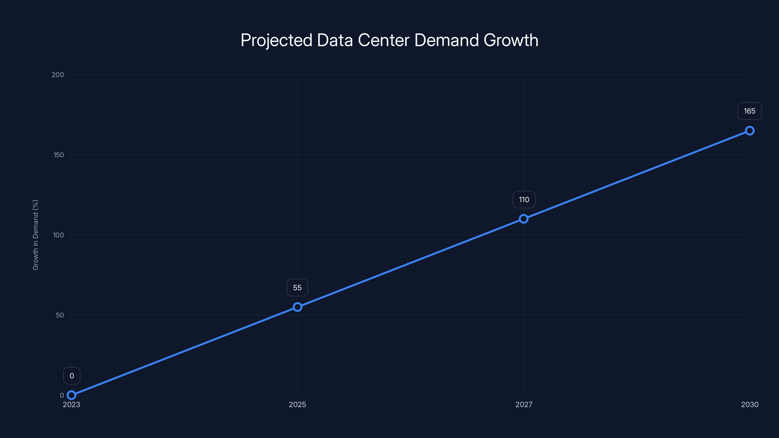 Projected Data Center Demand Growth