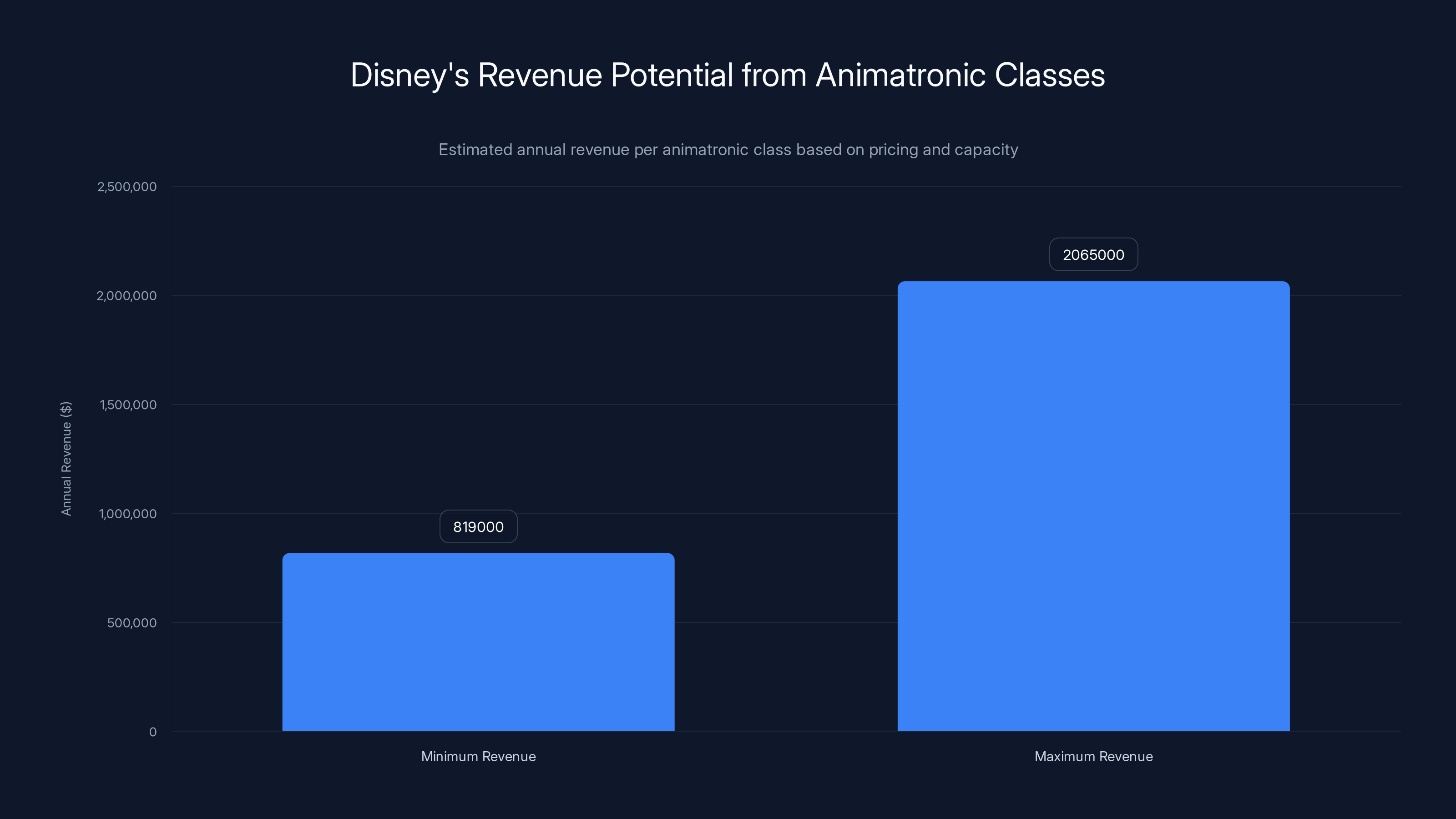 Disney's Revenue Potential from Animatronic Classes