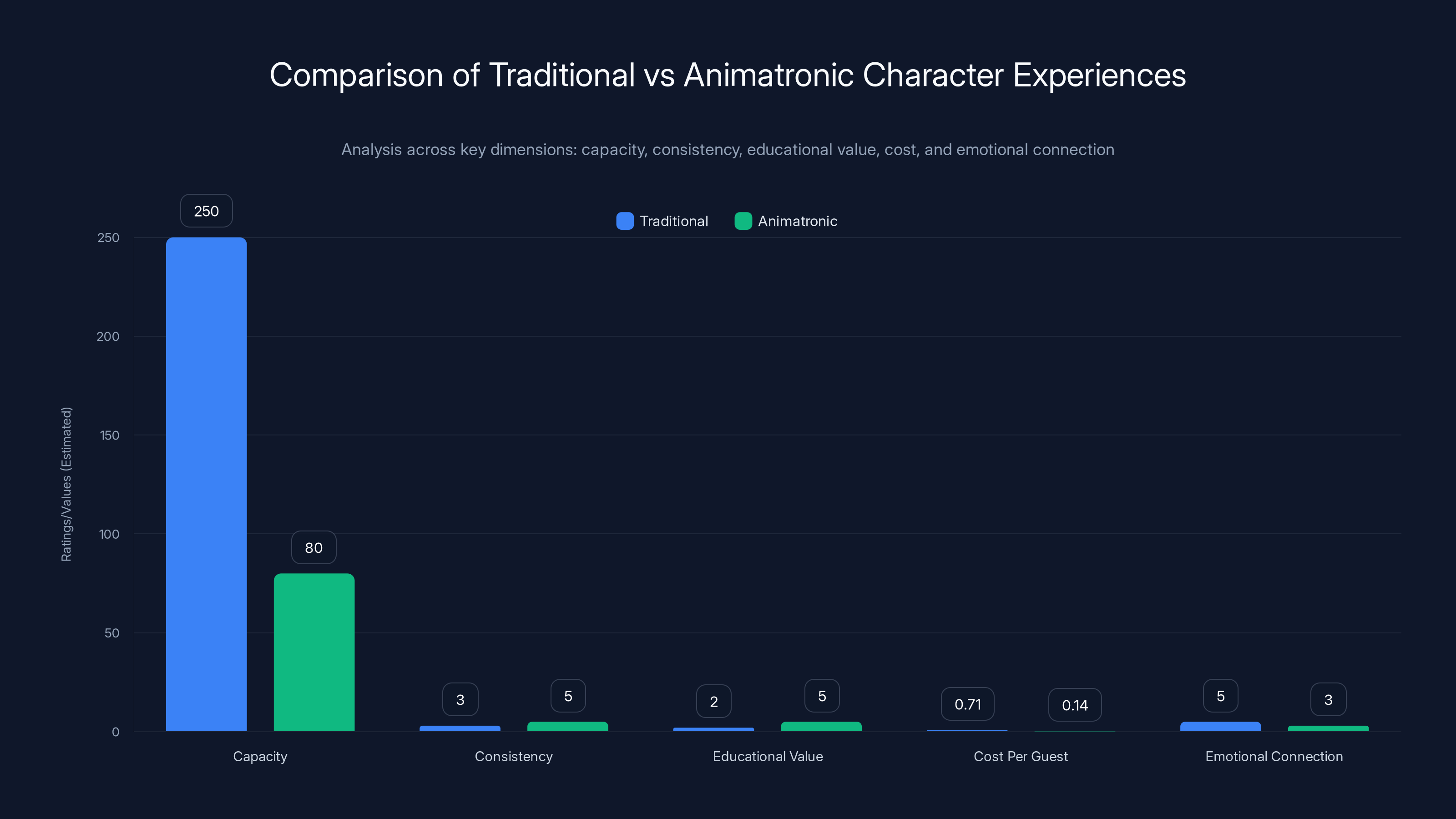 Comparison of Traditional vs Animatronic Character Experiences