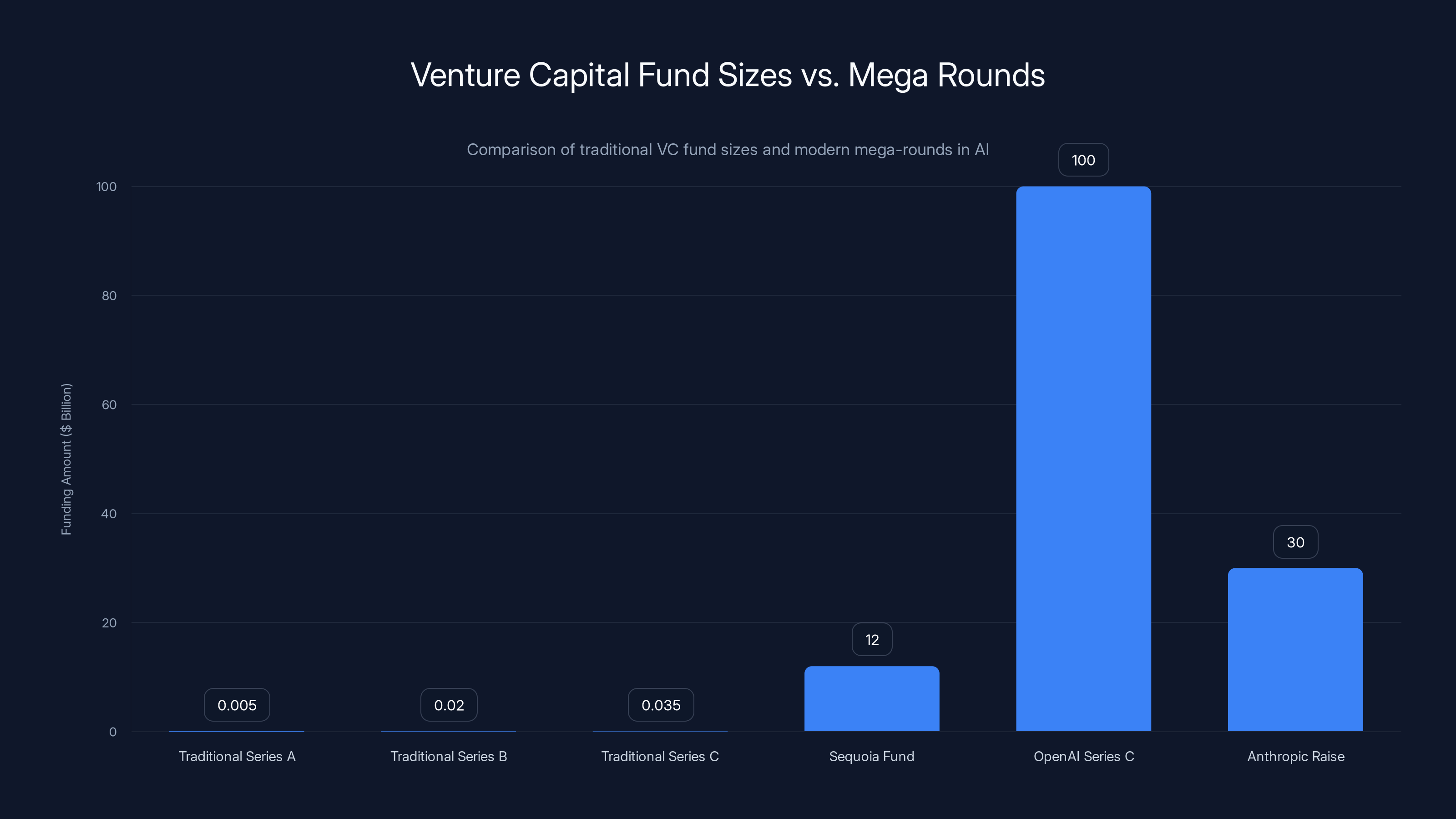 Venture Capital Fund Sizes vs. Mega Rounds