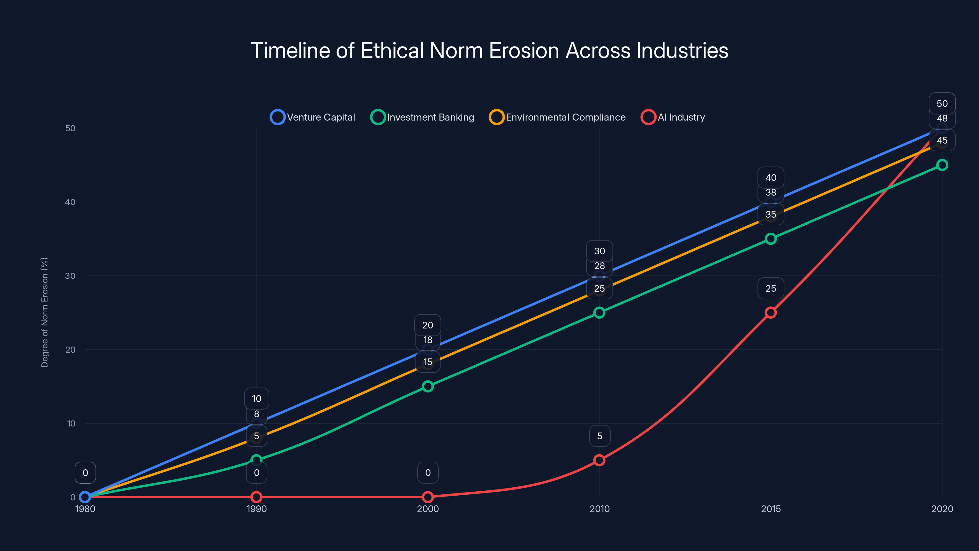 Timeline of Ethical Norm Erosion Across Industries