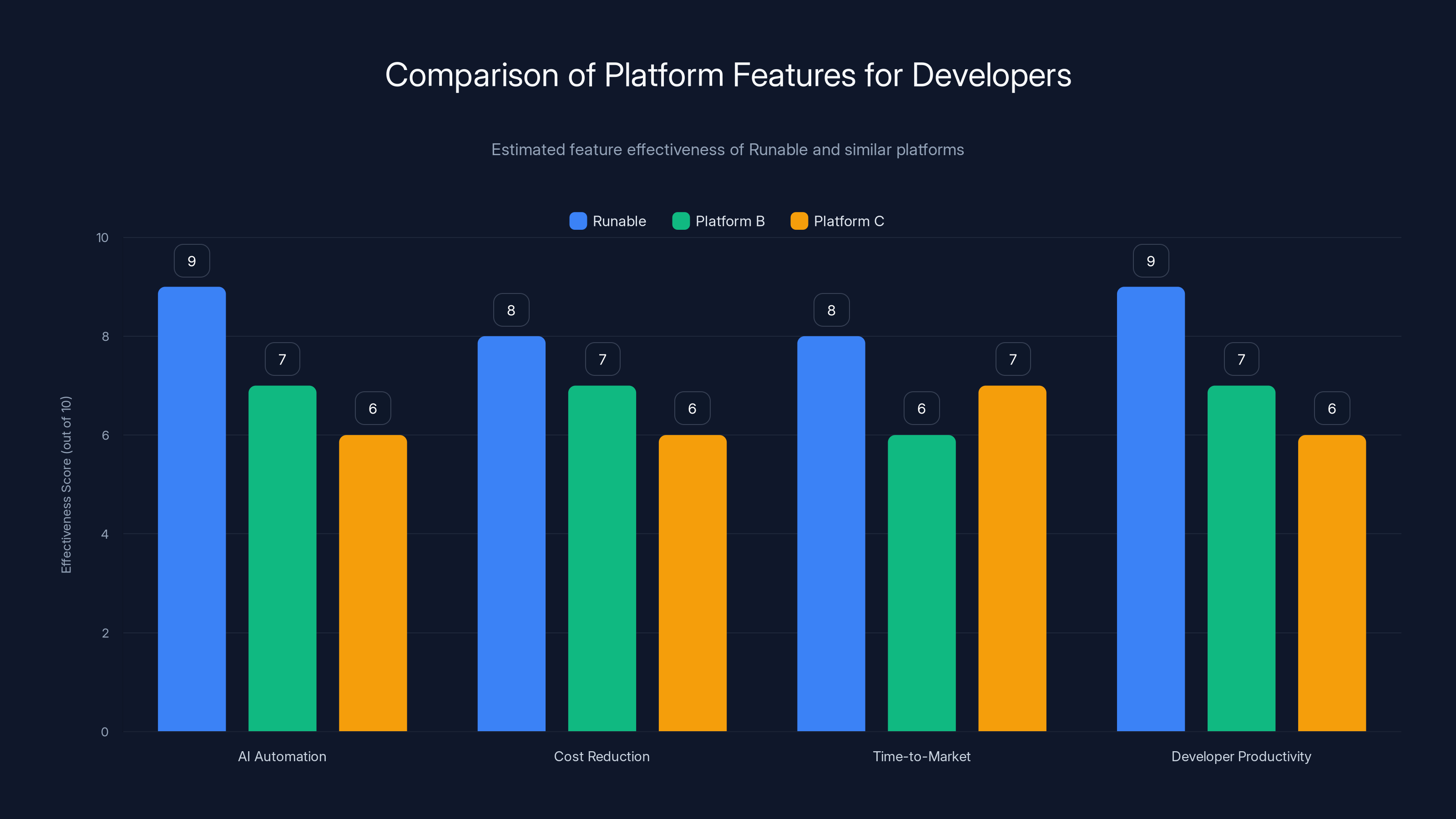 Comparison of Platform Features for Developers
