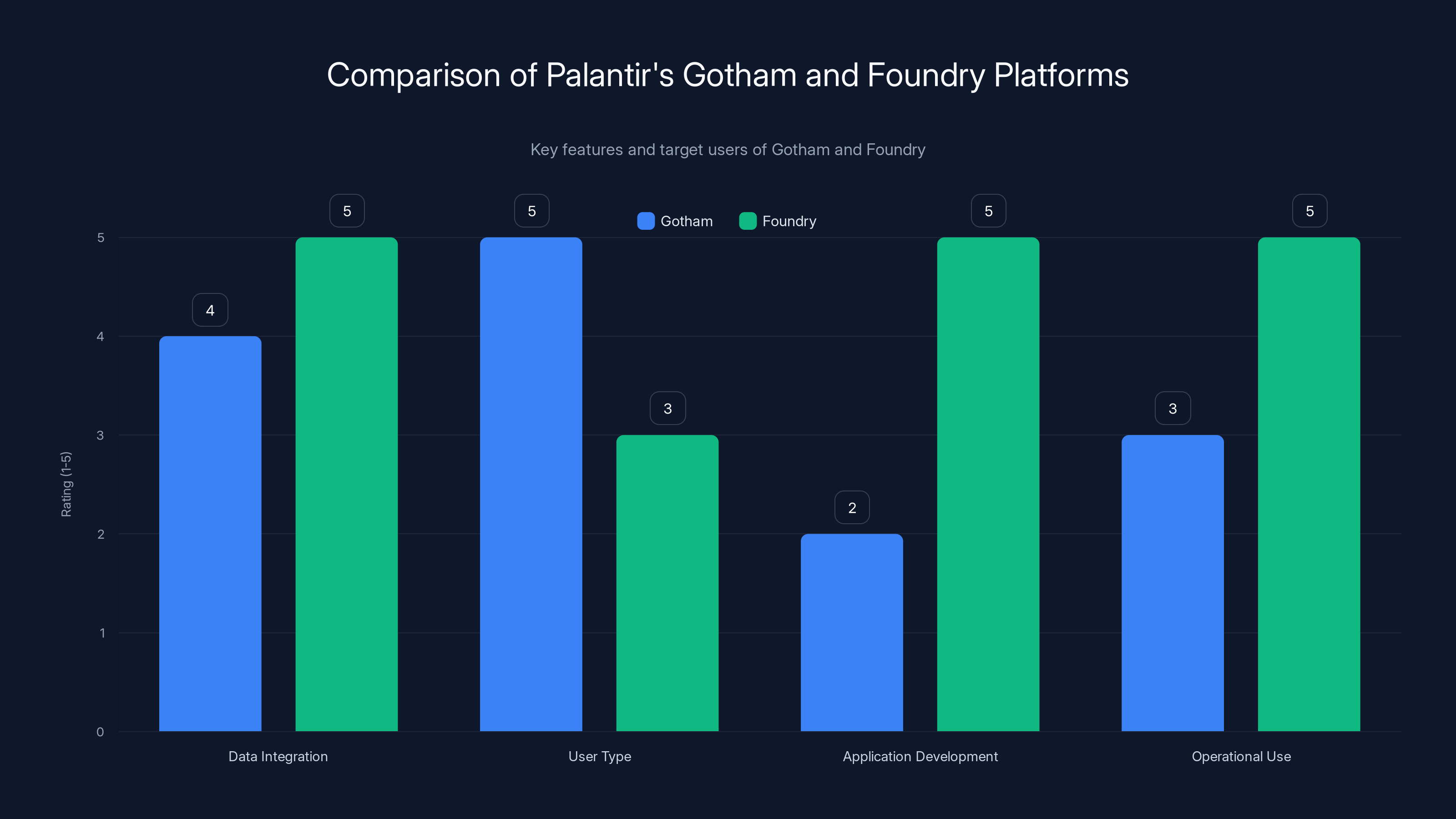 Comparison of Palantir's Gotham and Foundry Platforms