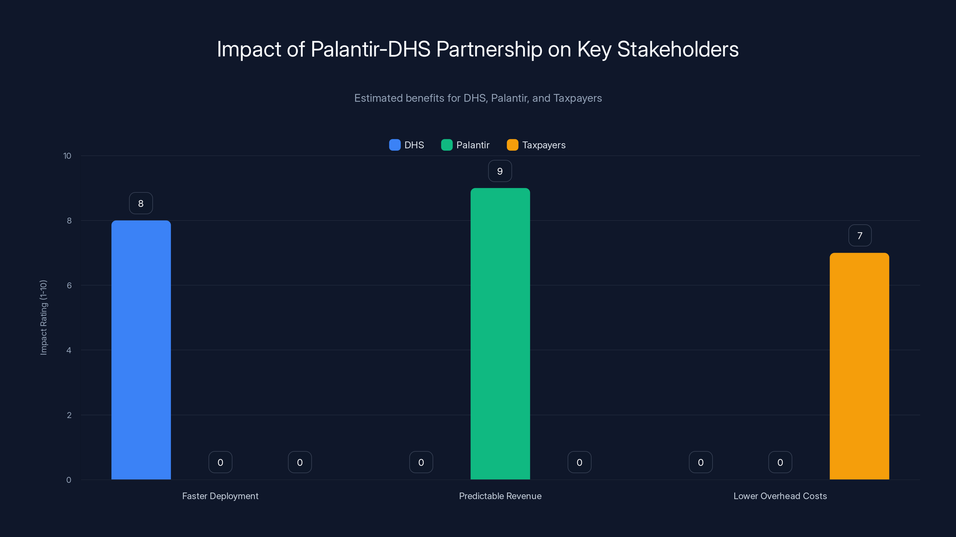 Impact of Palantir-DHS Partnership on Key Stakeholders