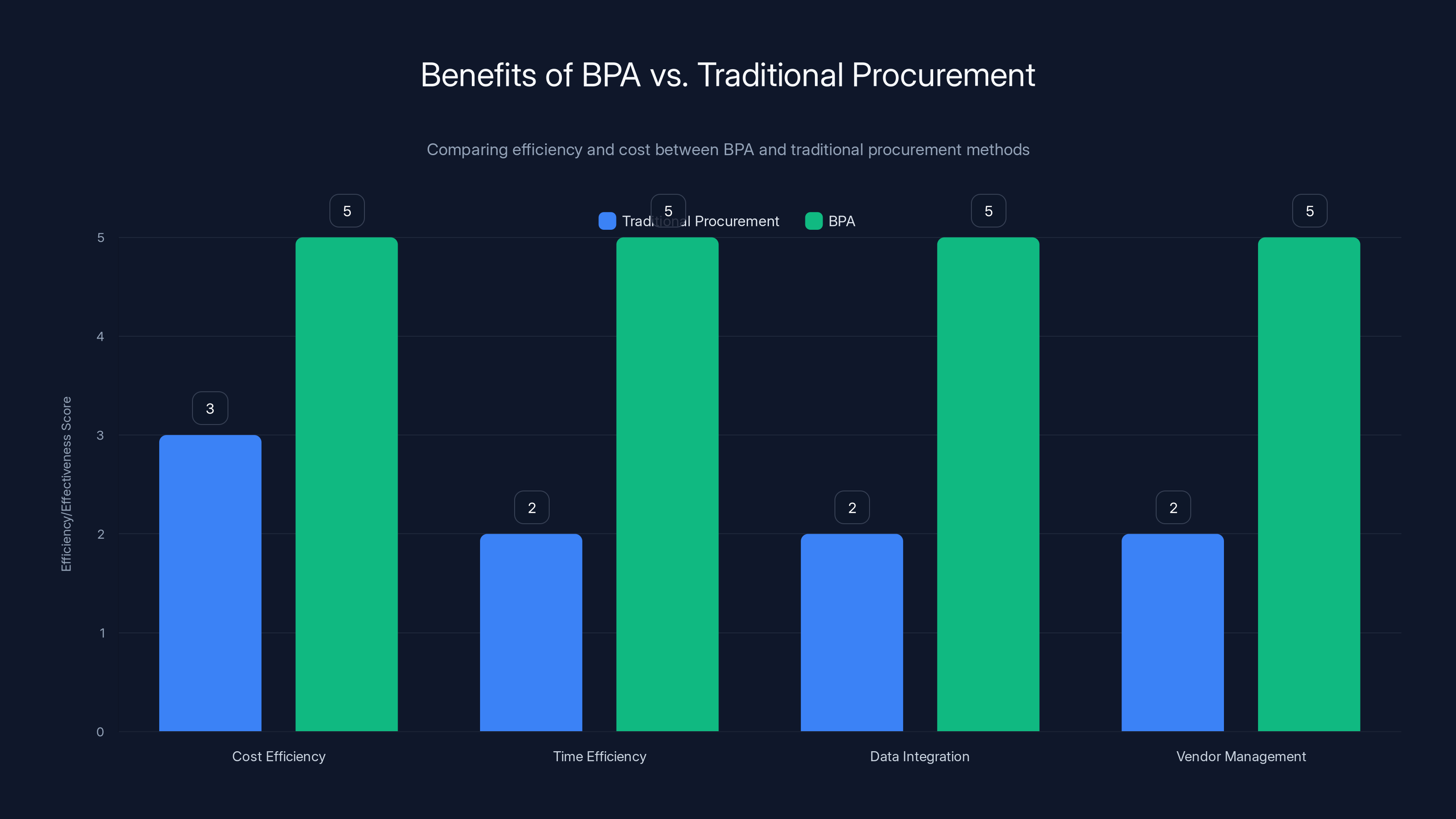 Benefits of BPA vs. Traditional Procurement