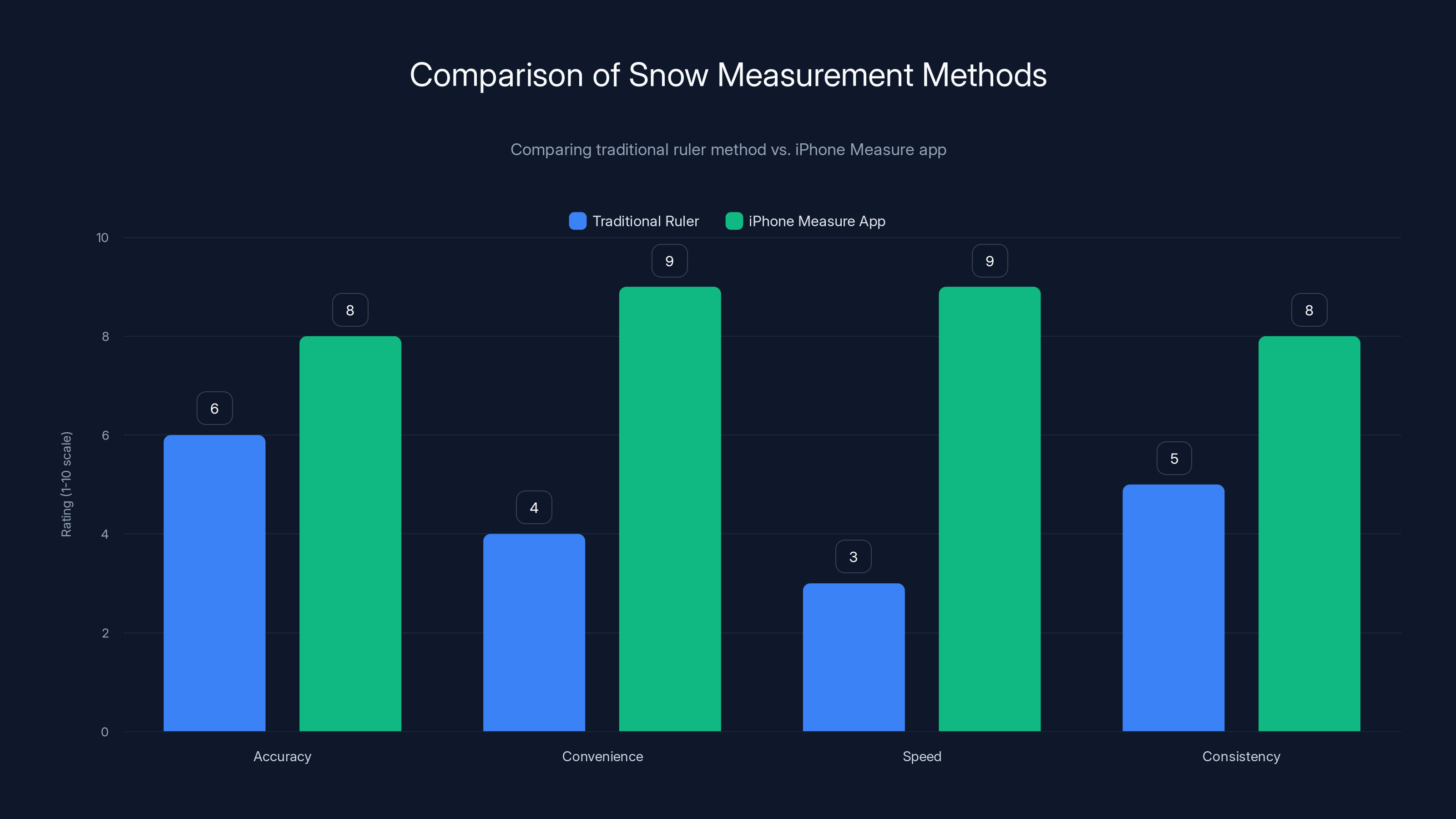 Comparison of Snow Measurement Methods
