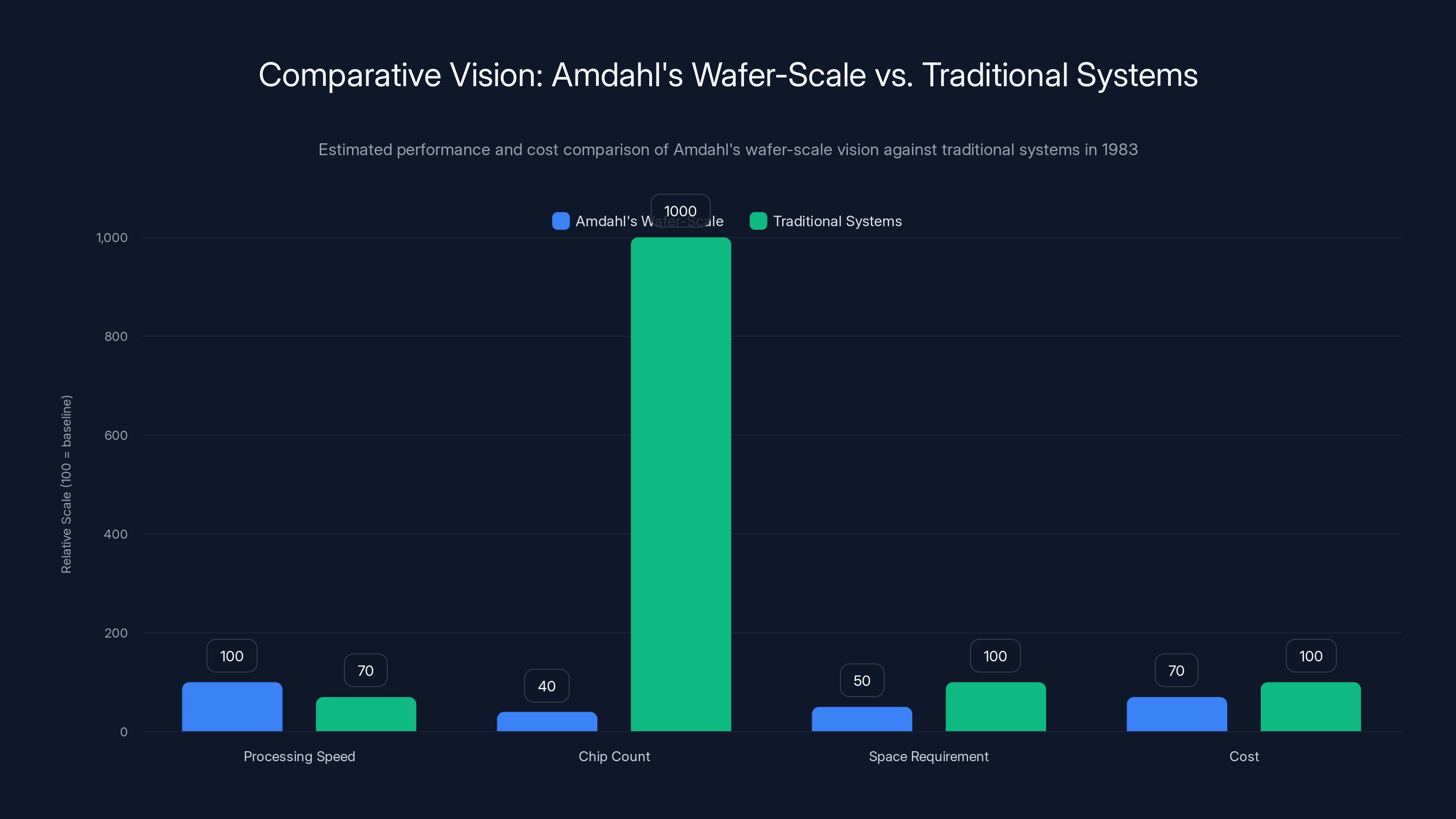 Comparative Vision: Amdahl's Wafer-Scale vs. Traditional Systems