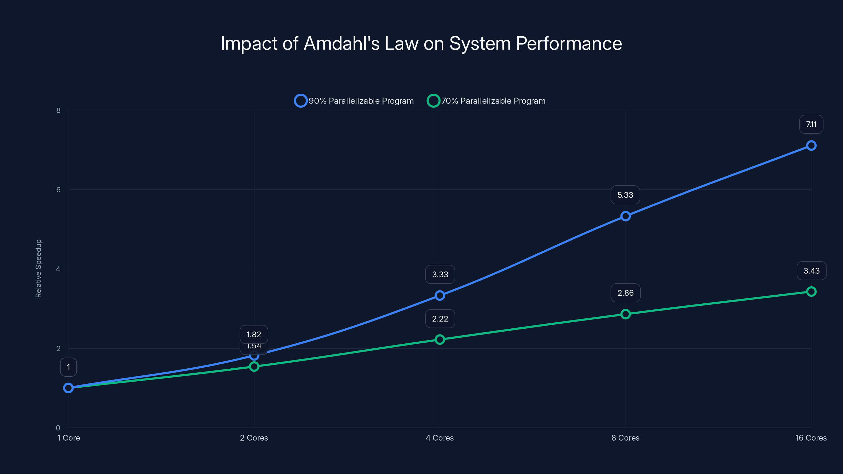 Impact of Amdahl's Law on System Performance