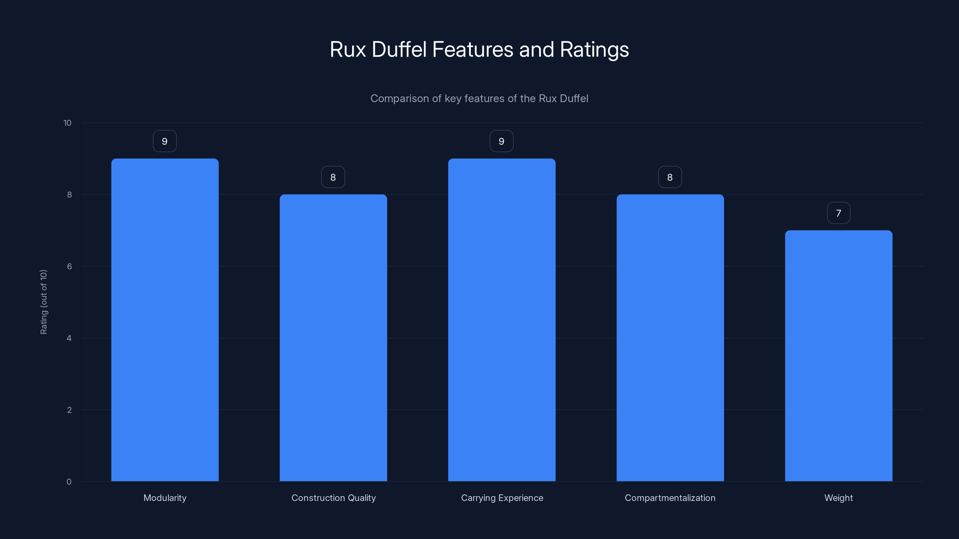 Rux Duffel Features and Ratings
