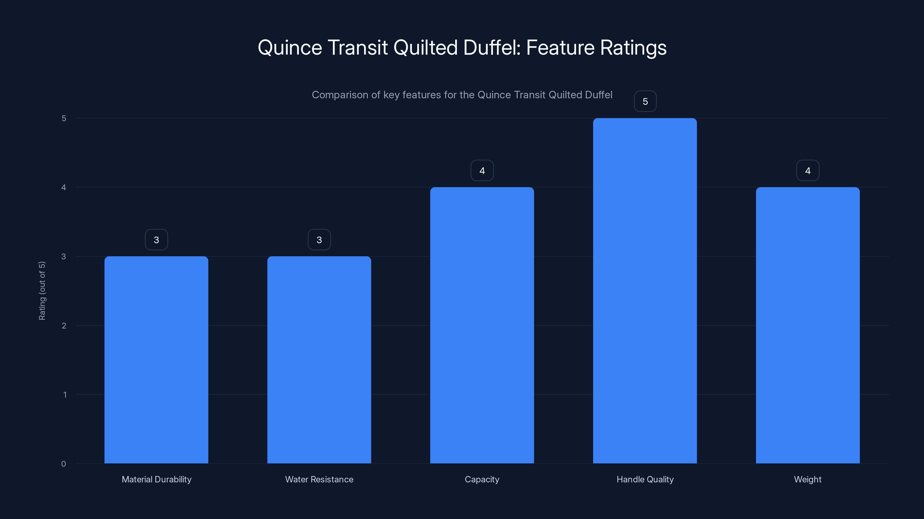 Quince Transit Quilted Duffel: Feature Ratings