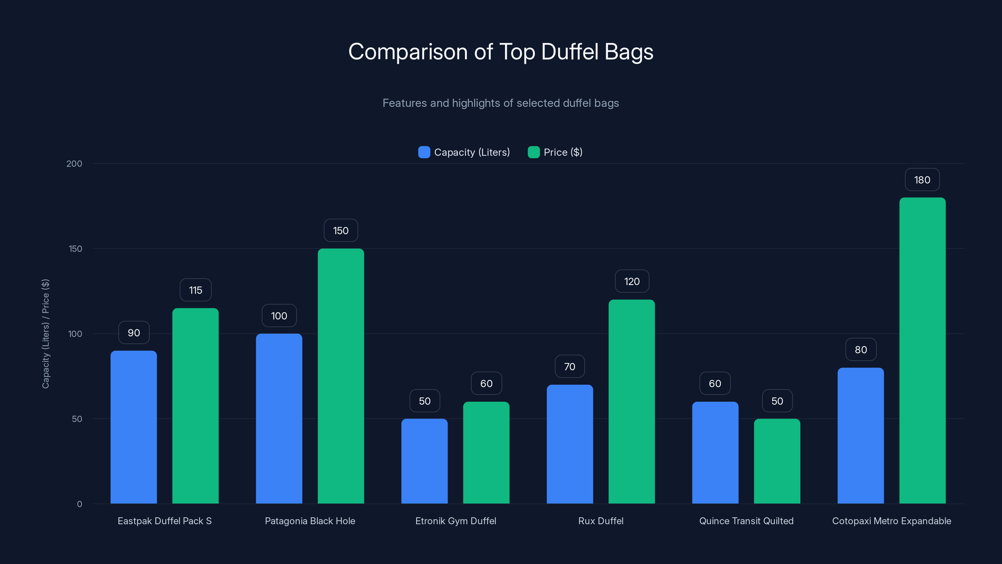 Comparison of Top Duffel Bags