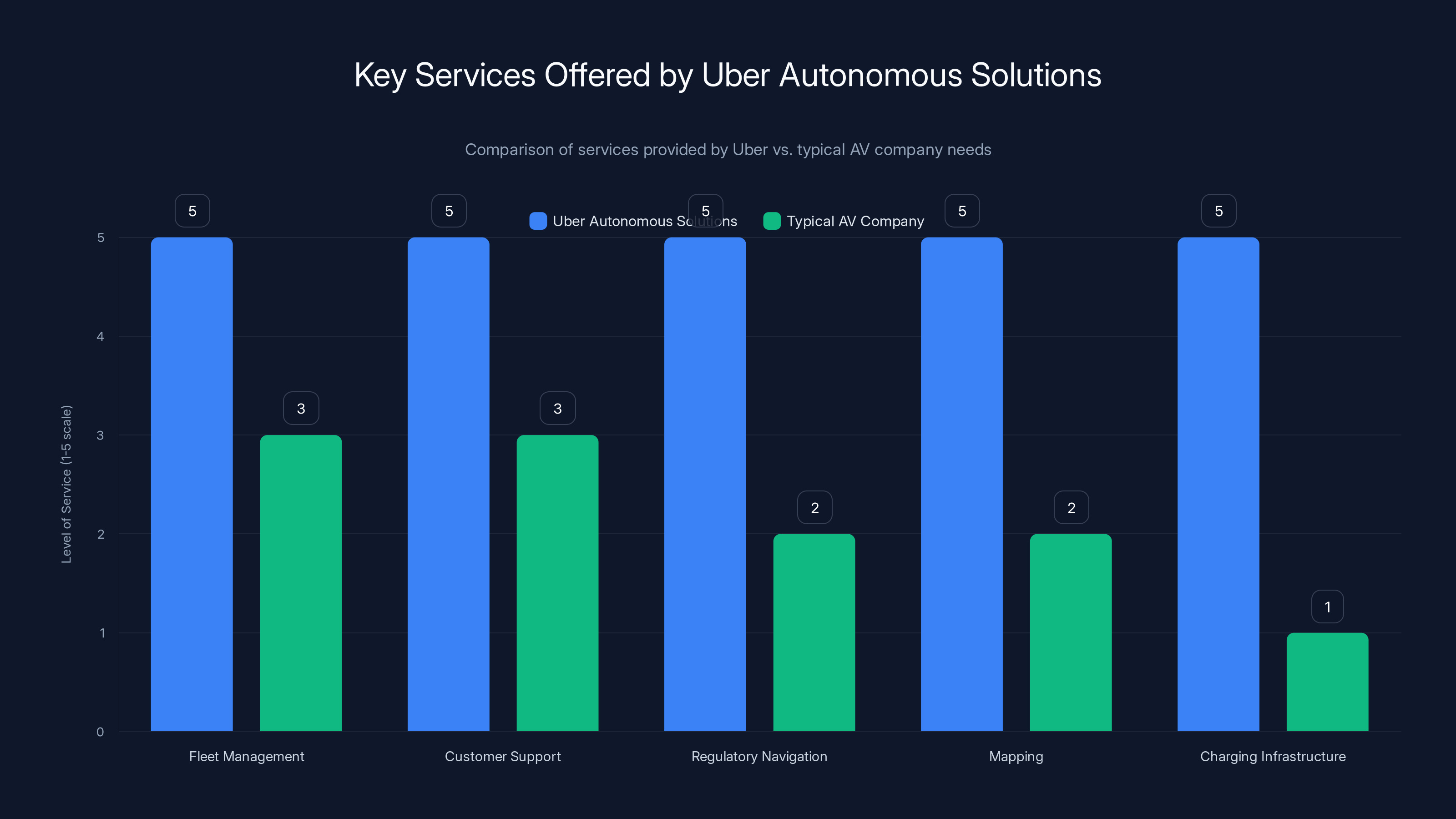 Key Services Offered by Uber Autonomous Solutions
