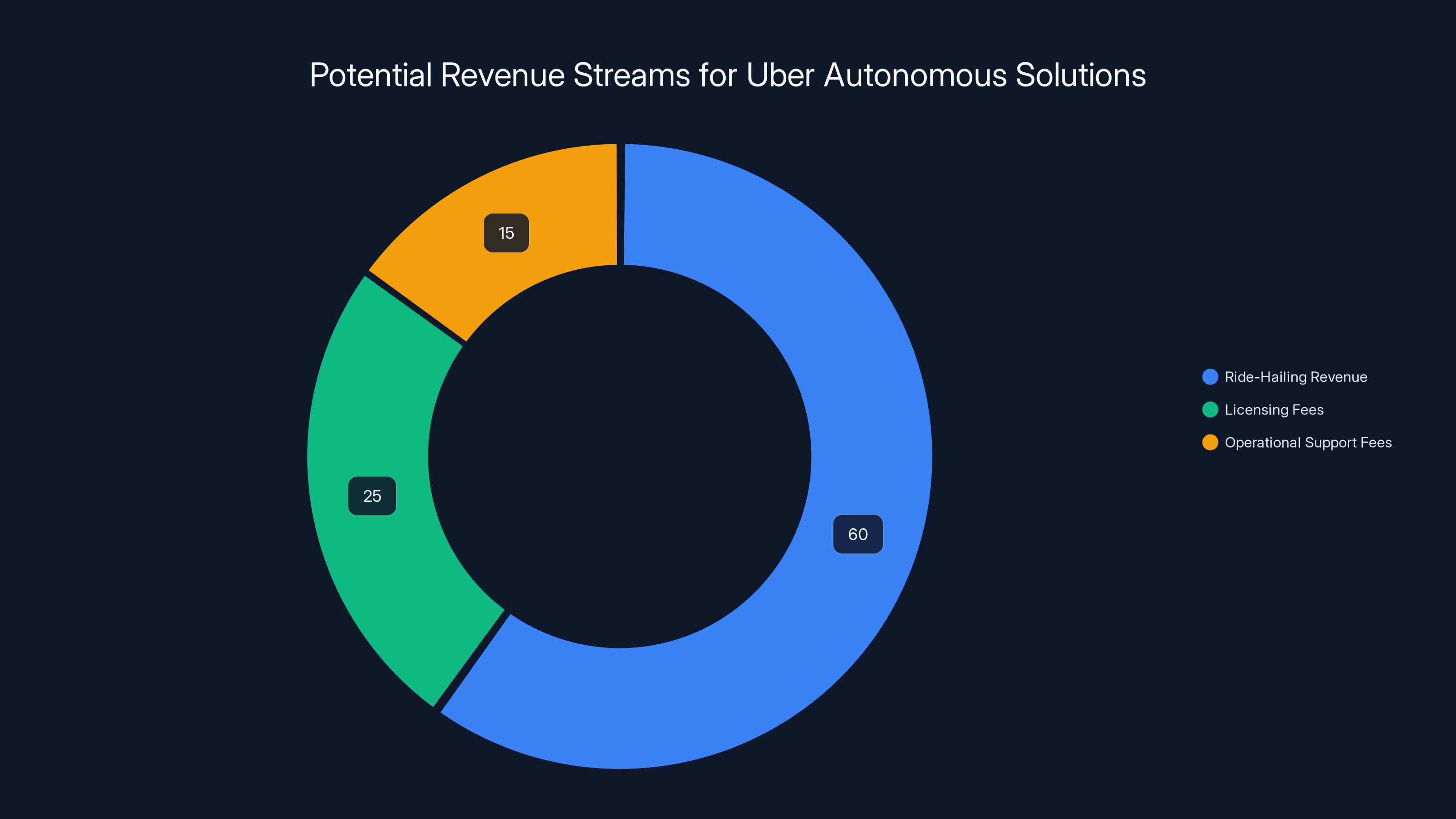Potential Revenue Streams for Uber Autonomous Solutions