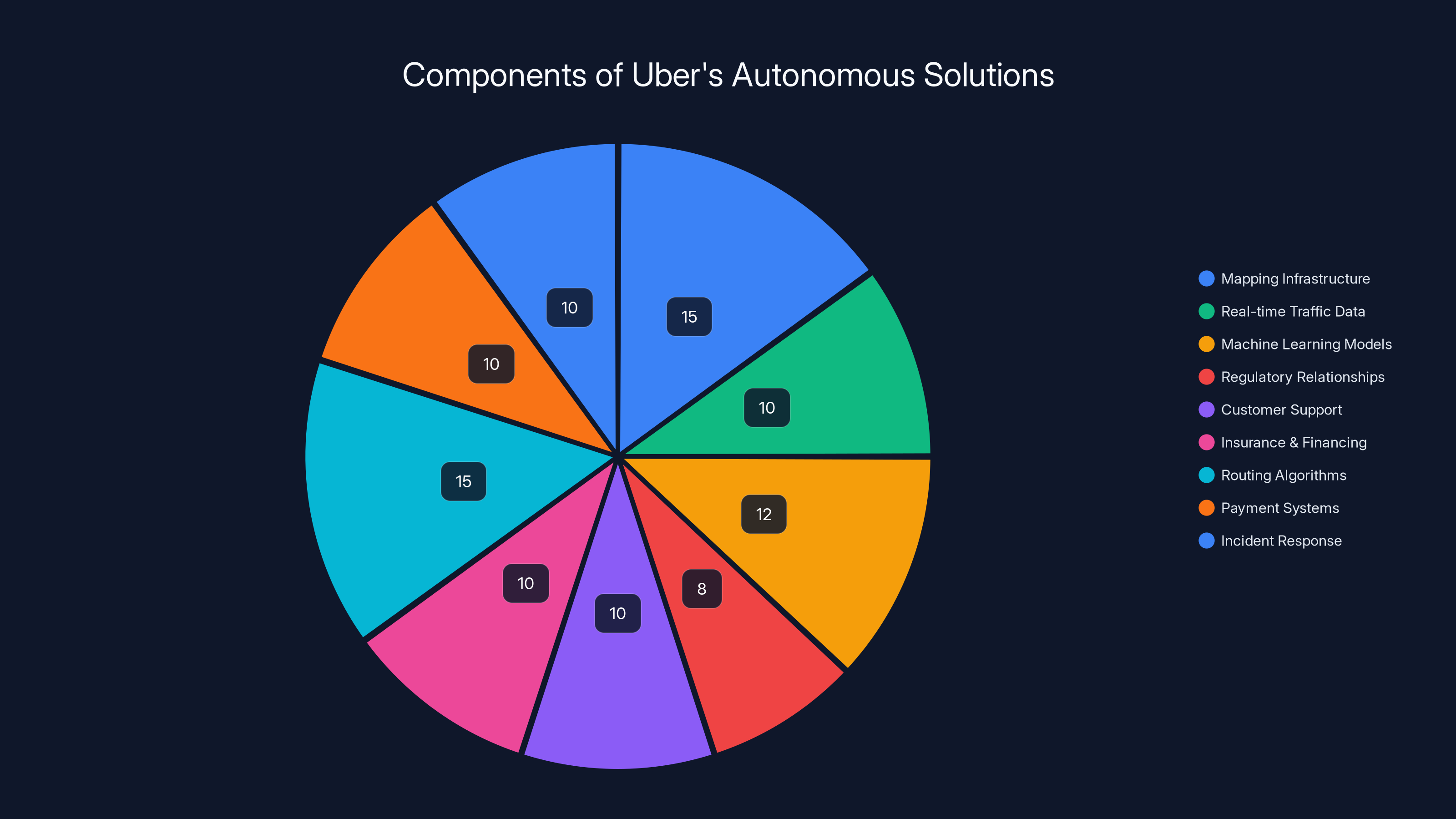 Components of Uber's Autonomous Solutions