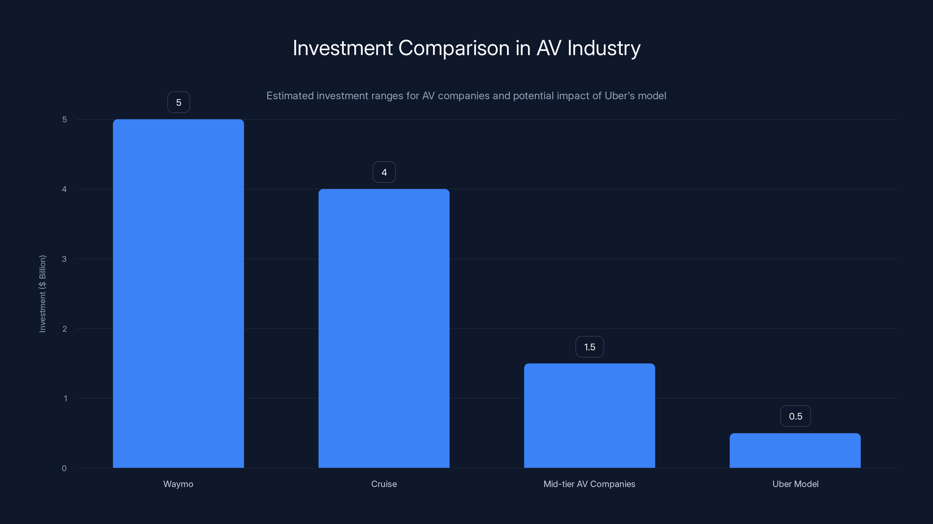 Investment Comparison in AV Industry