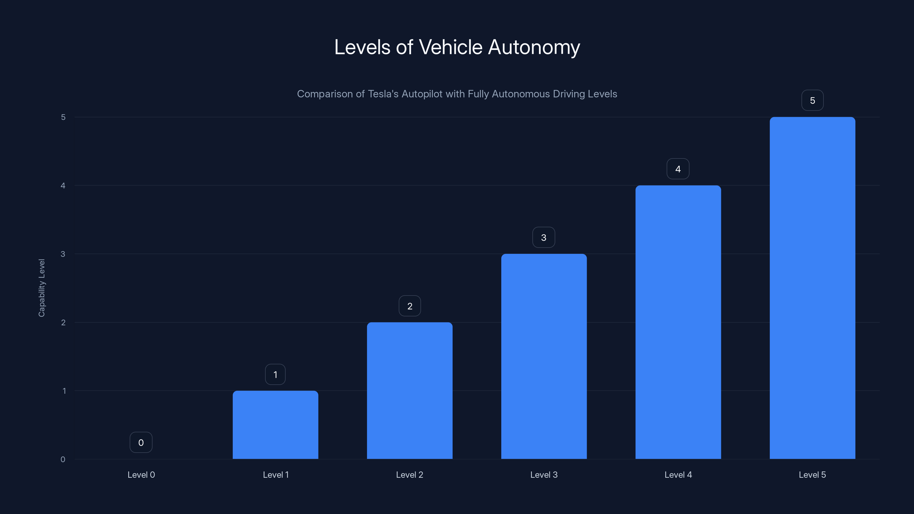 Levels of Vehicle Autonomy