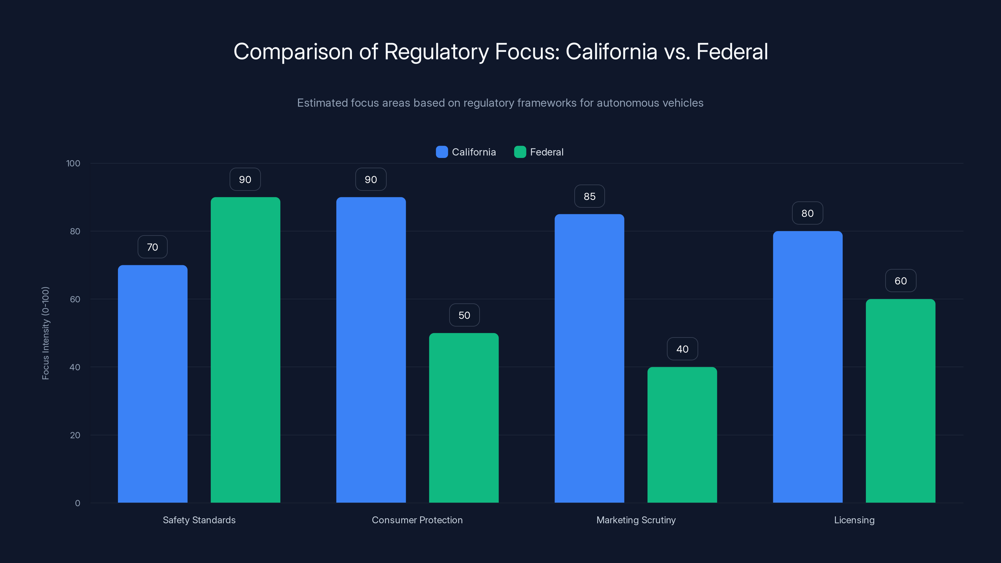 Comparison of Regulatory Focus: California vs. Federal
