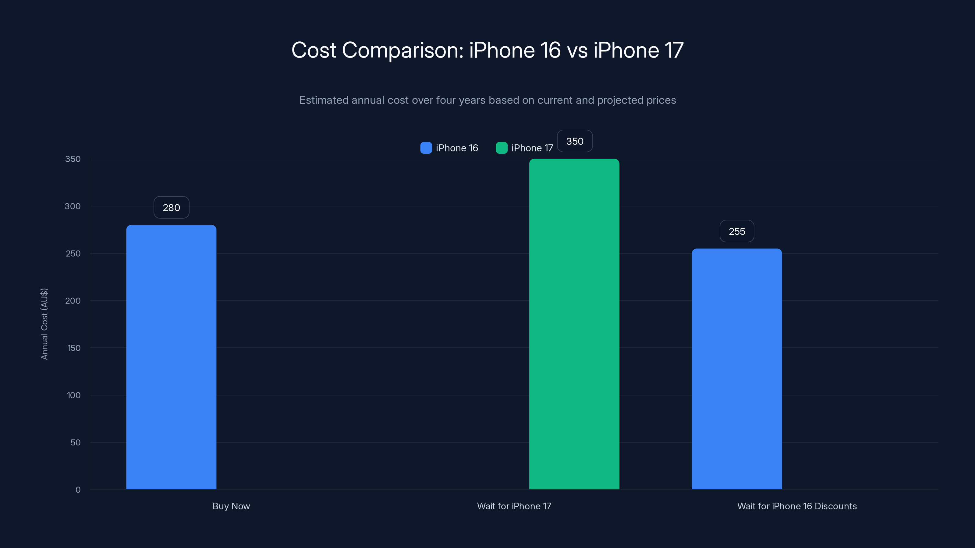 Cost Comparison: iPhone 16 vs iPhone 17