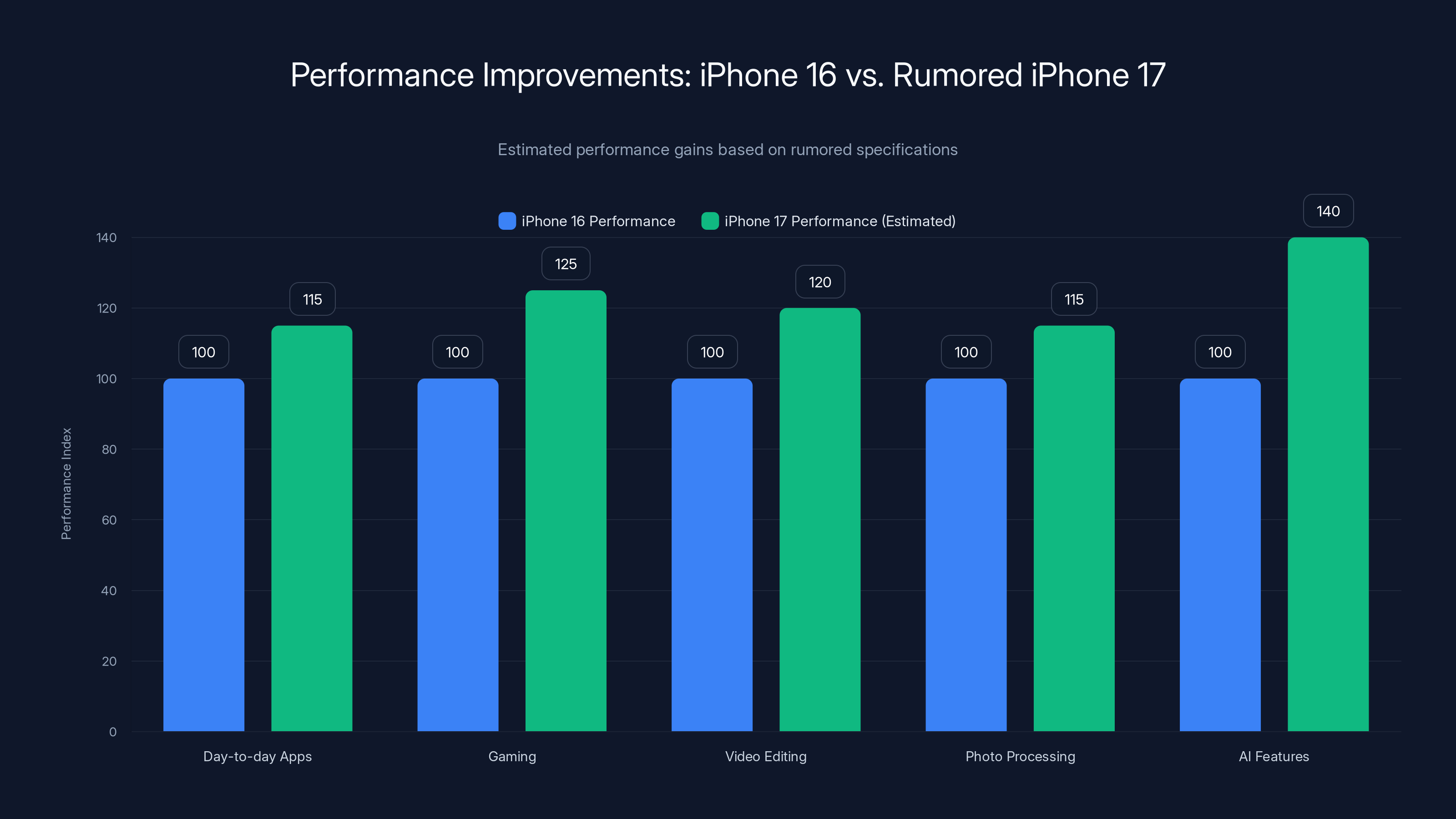 Performance Improvements: iPhone 16 vs. Rumored iPhone 17