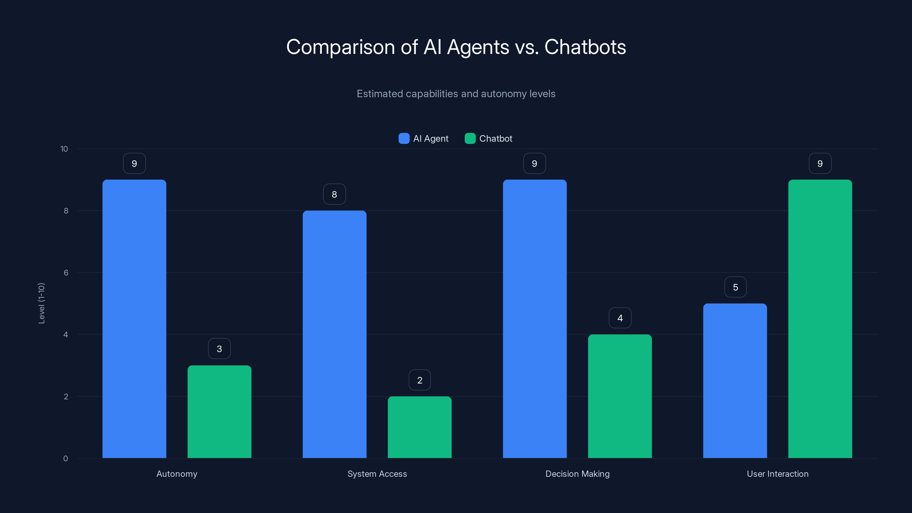 Comparison of AI Agents vs. Chatbots