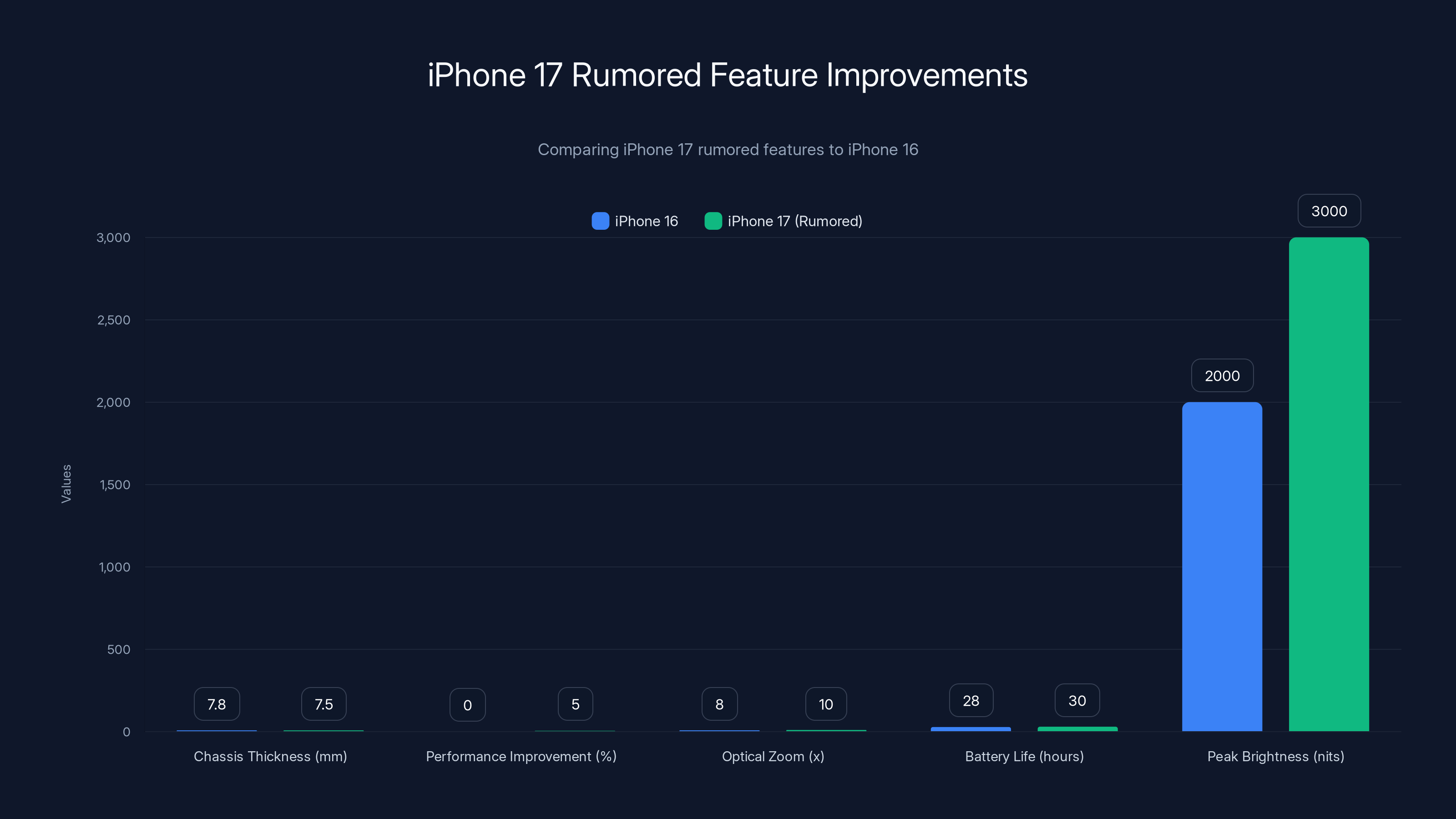 iPhone 17 Rumored Feature Improvements