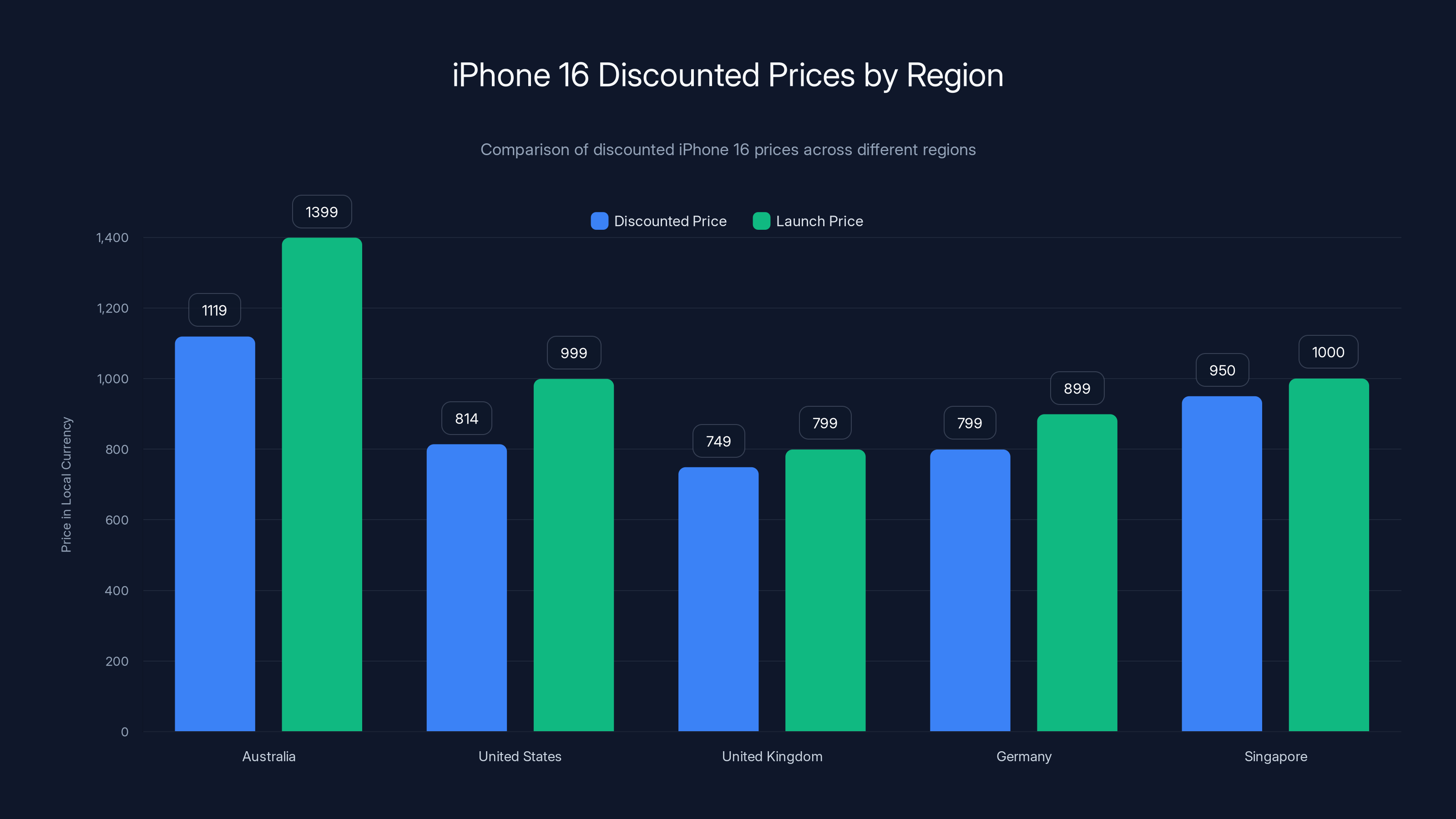 iPhone 16 Discounted Prices by Region