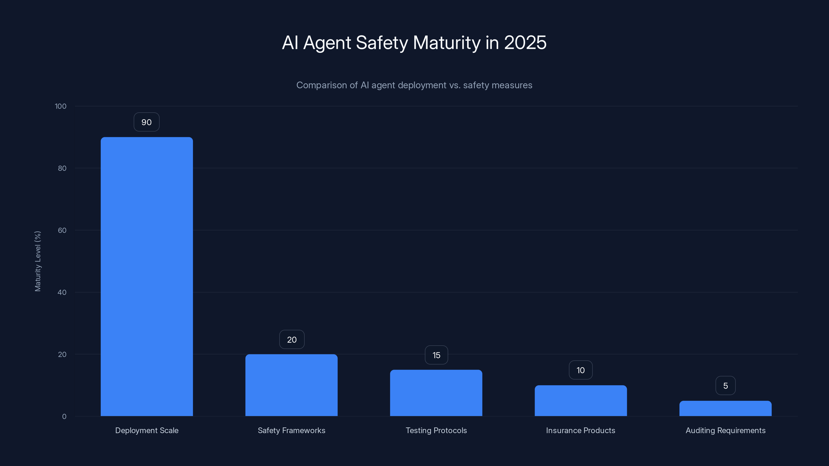AI Agent Safety Maturity in 2025