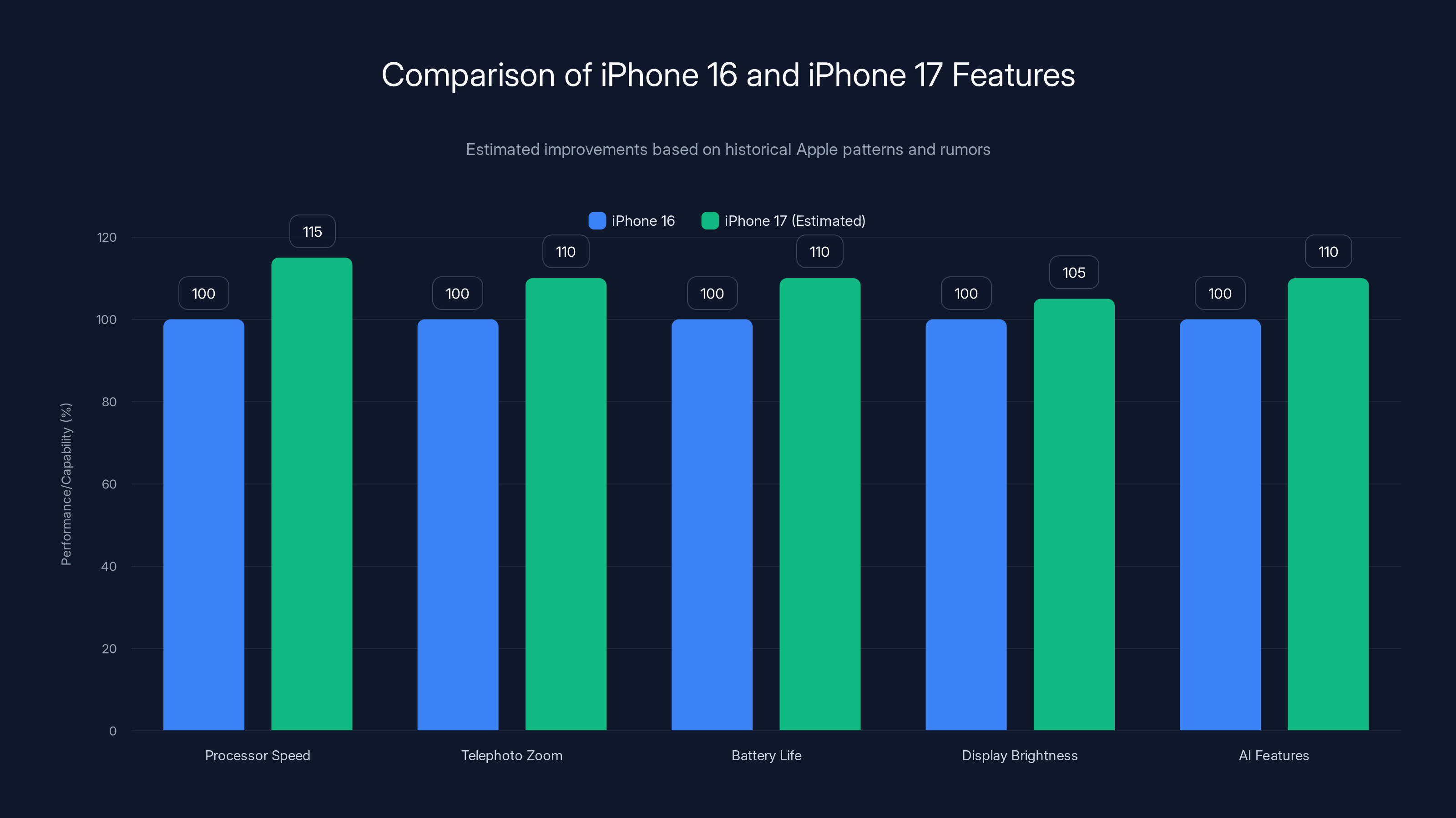 Comparison of iPhone 16 and iPhone 17 Features