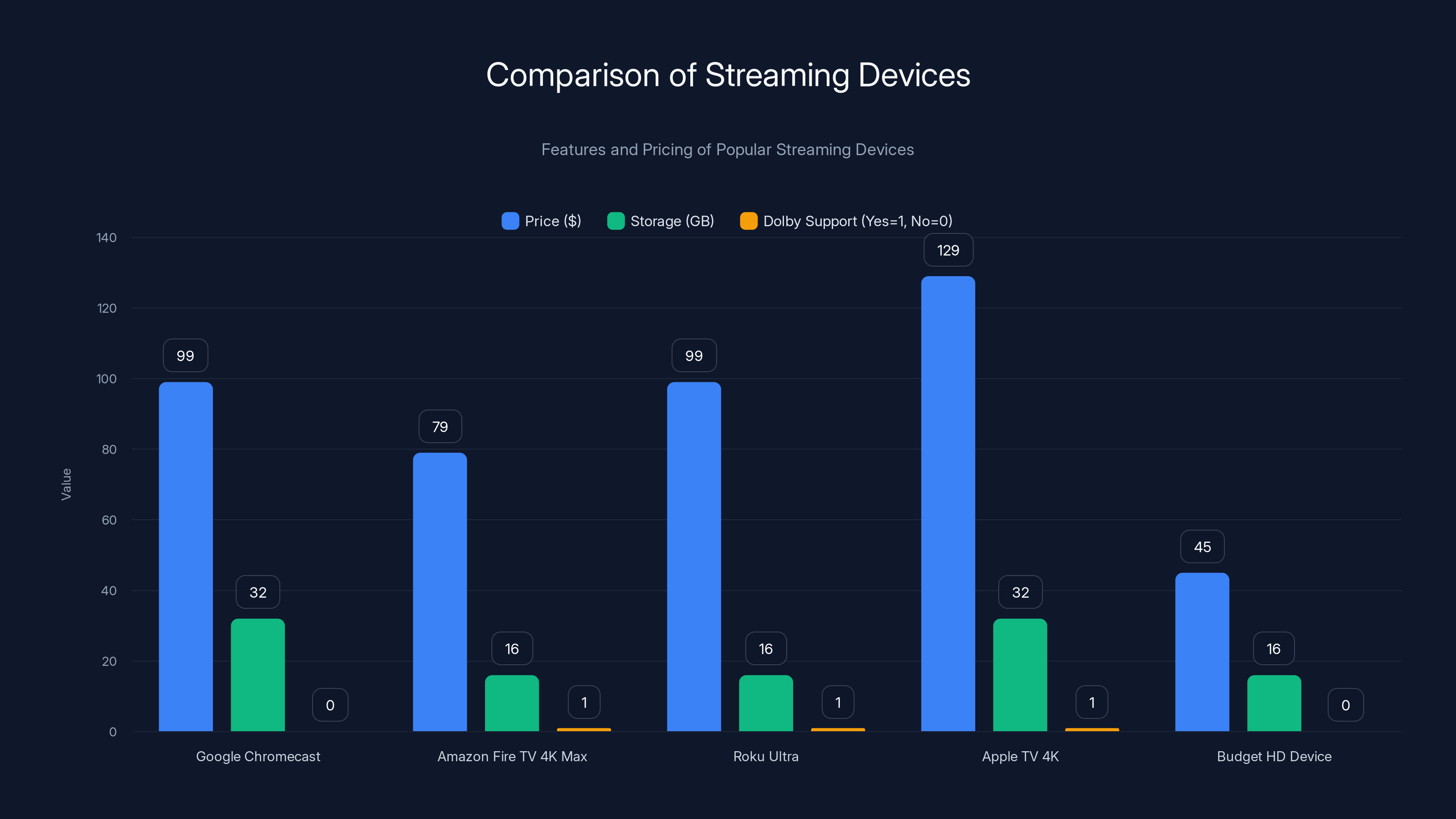 Comparison of Streaming Devices