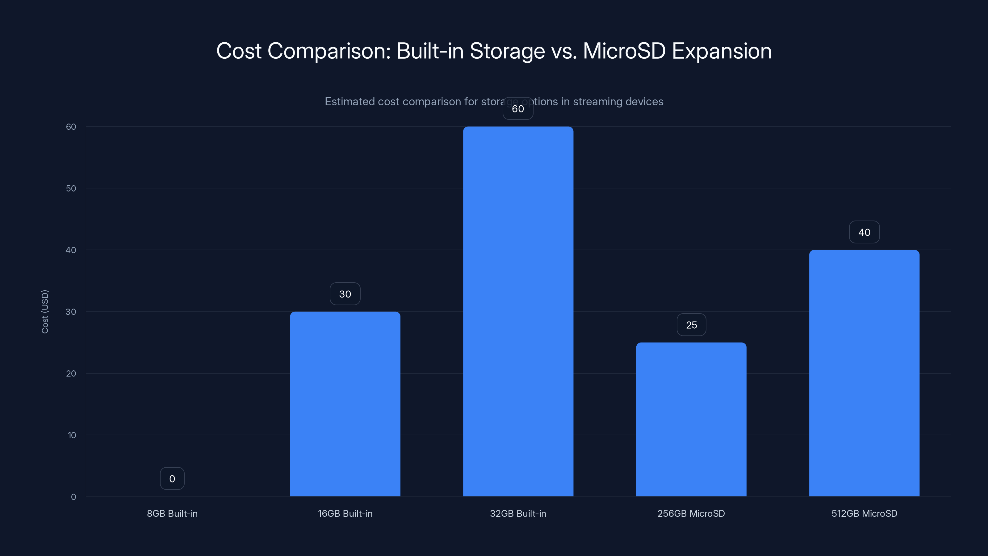 Cost Comparison: Built-in Storage vs. MicroSD Expansion