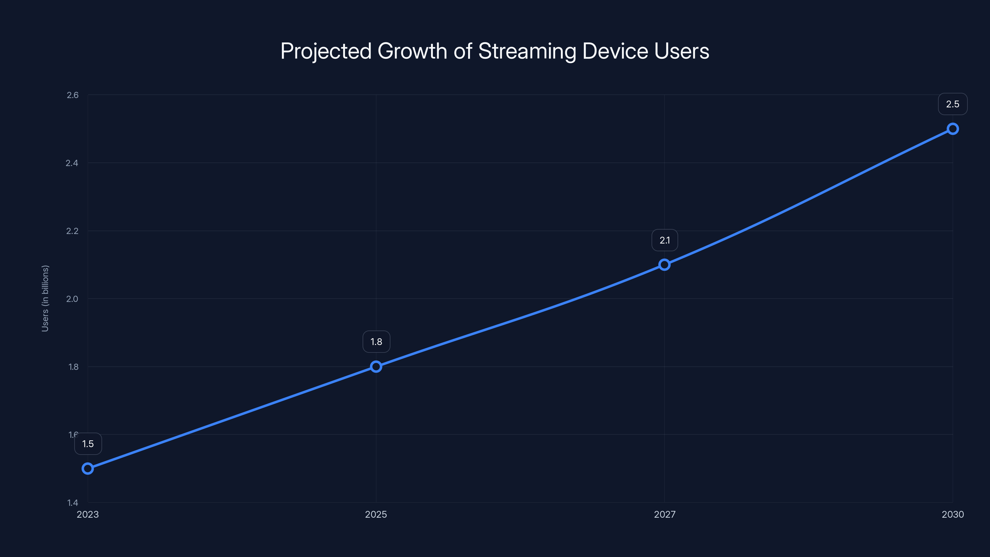 Projected Growth of Streaming Device Users