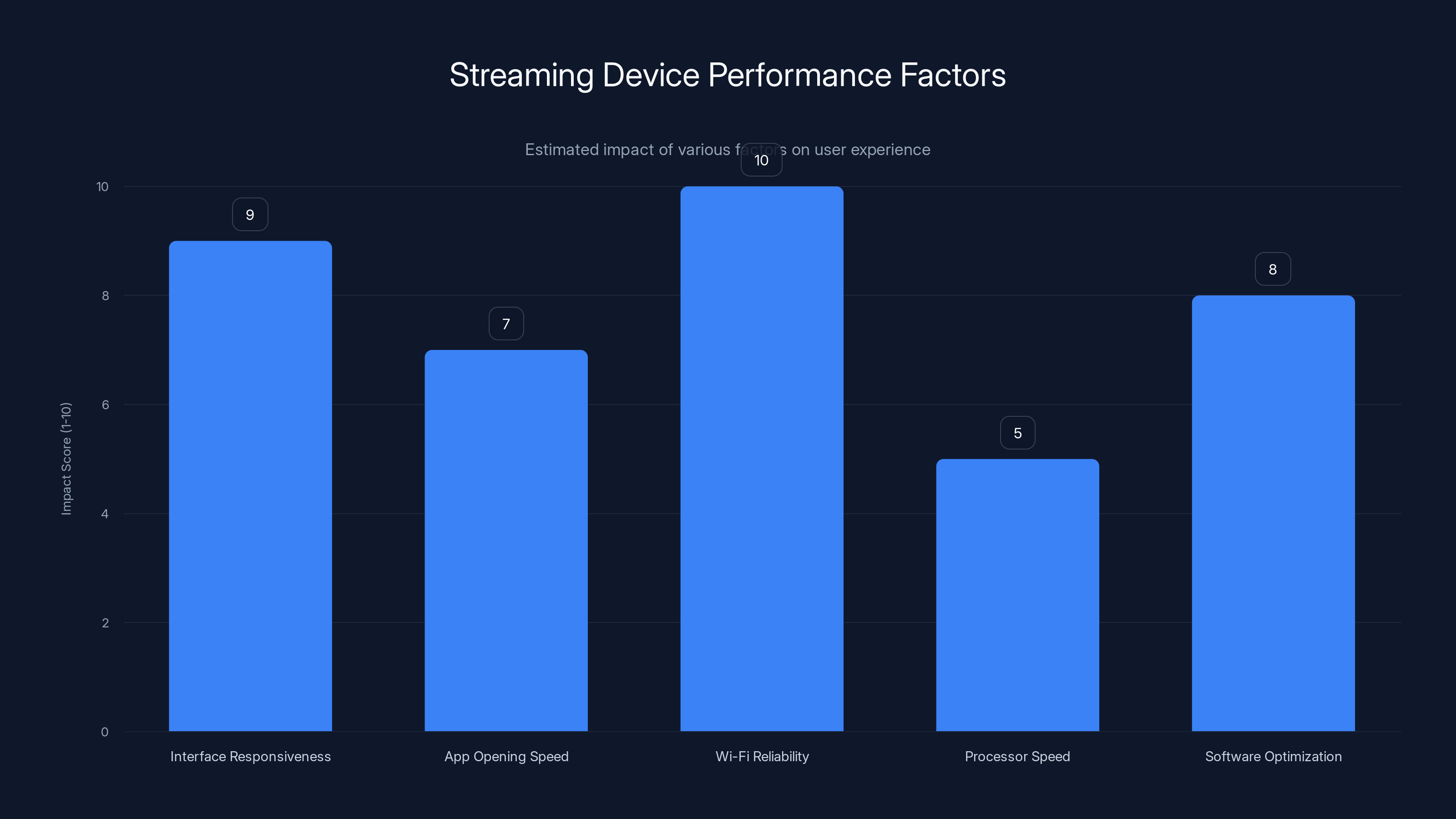 Streaming Device Performance Factors