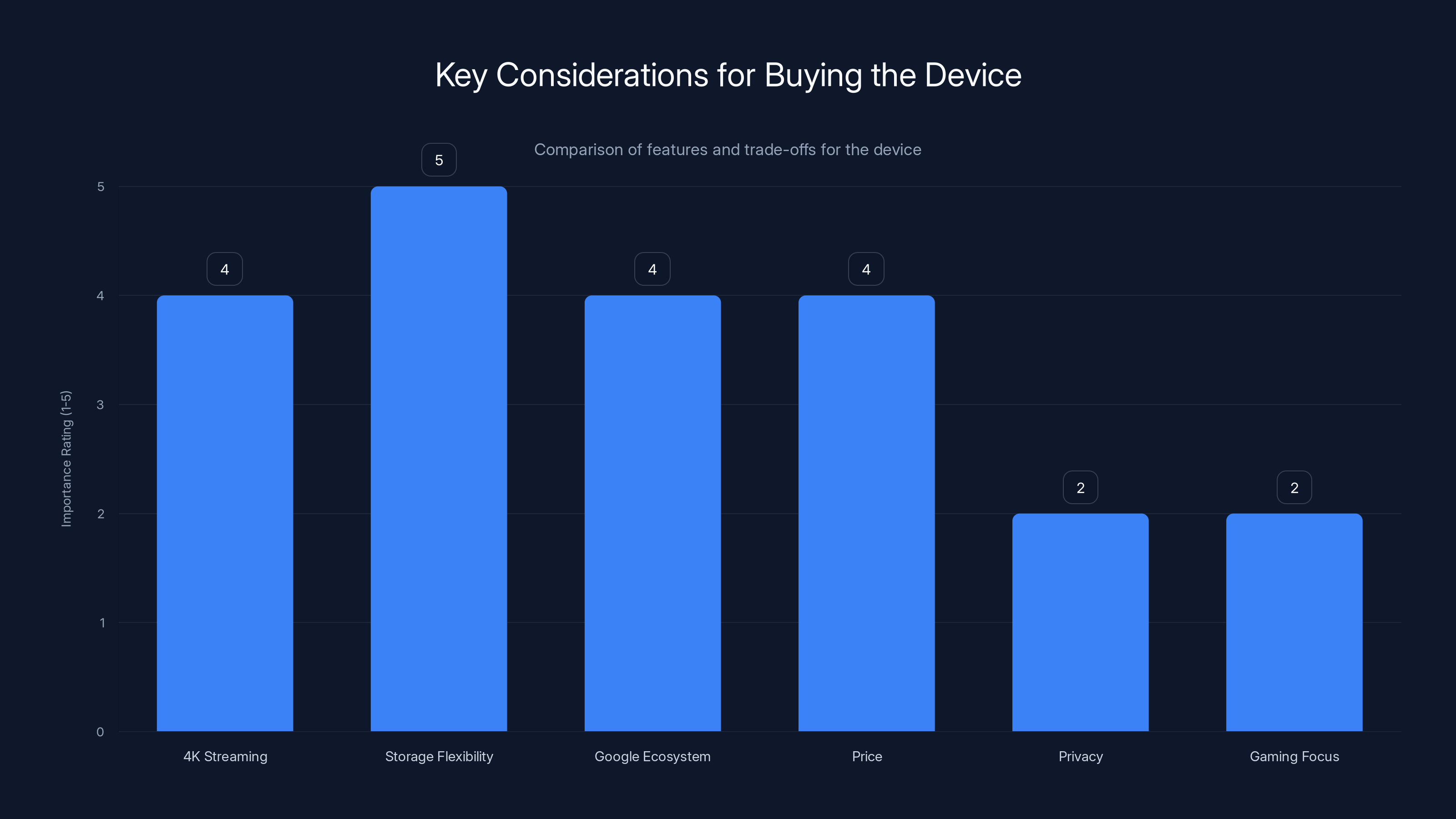 Key Considerations for Buying the Device