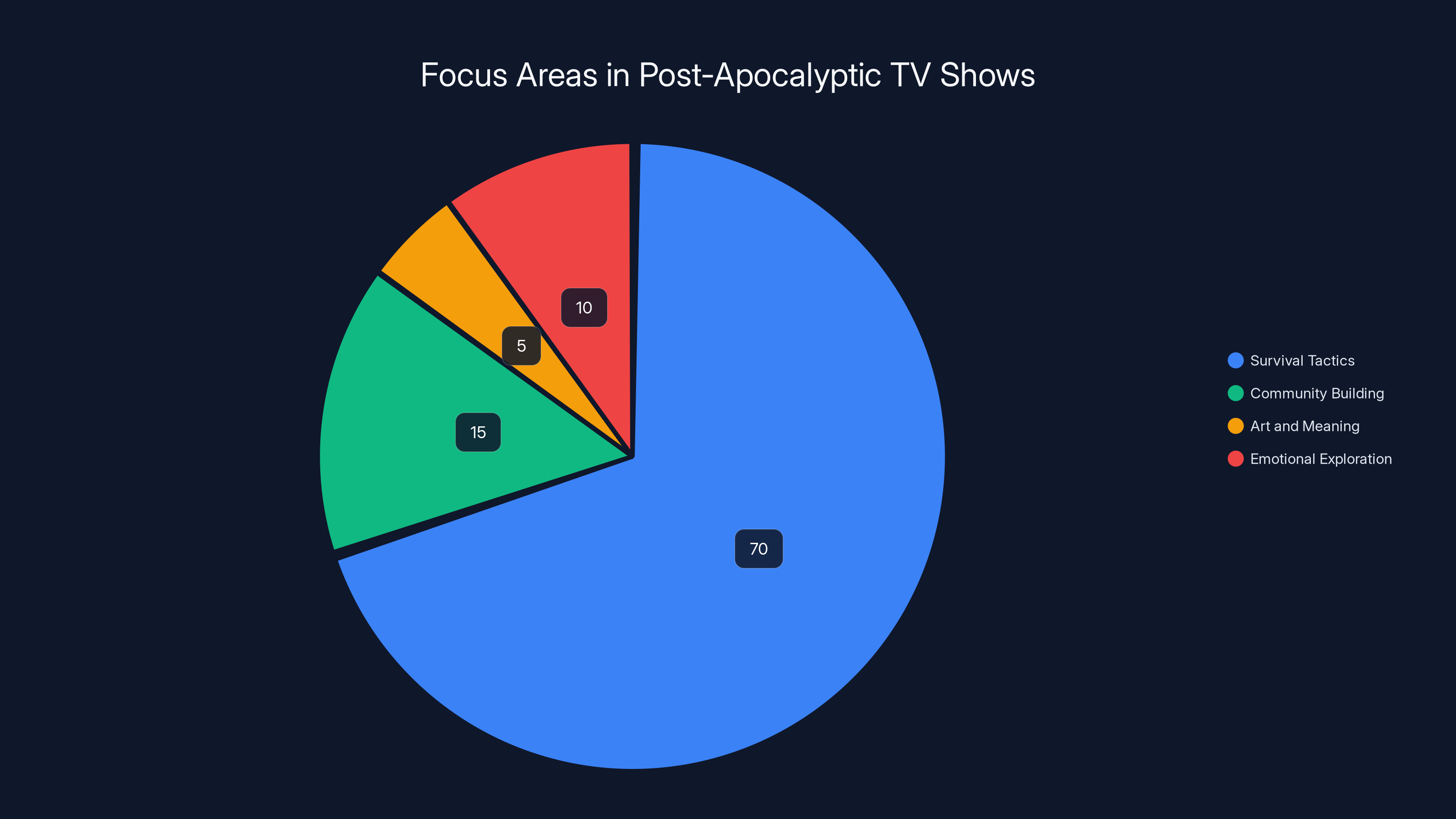 Focus Areas in Post-Apocalyptic TV Shows