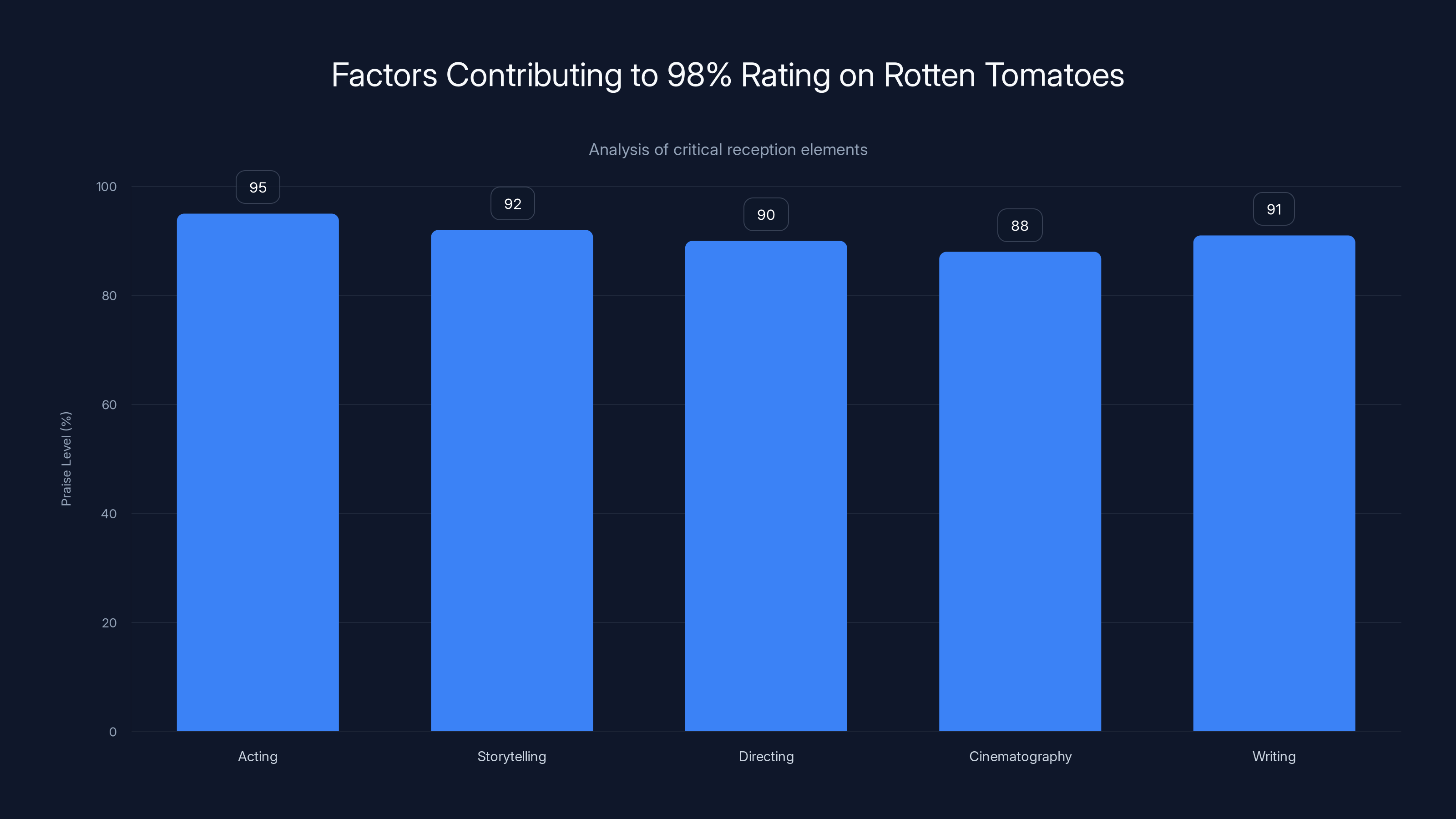Factors Contributing to 98% Rating on Rotten Tomatoes