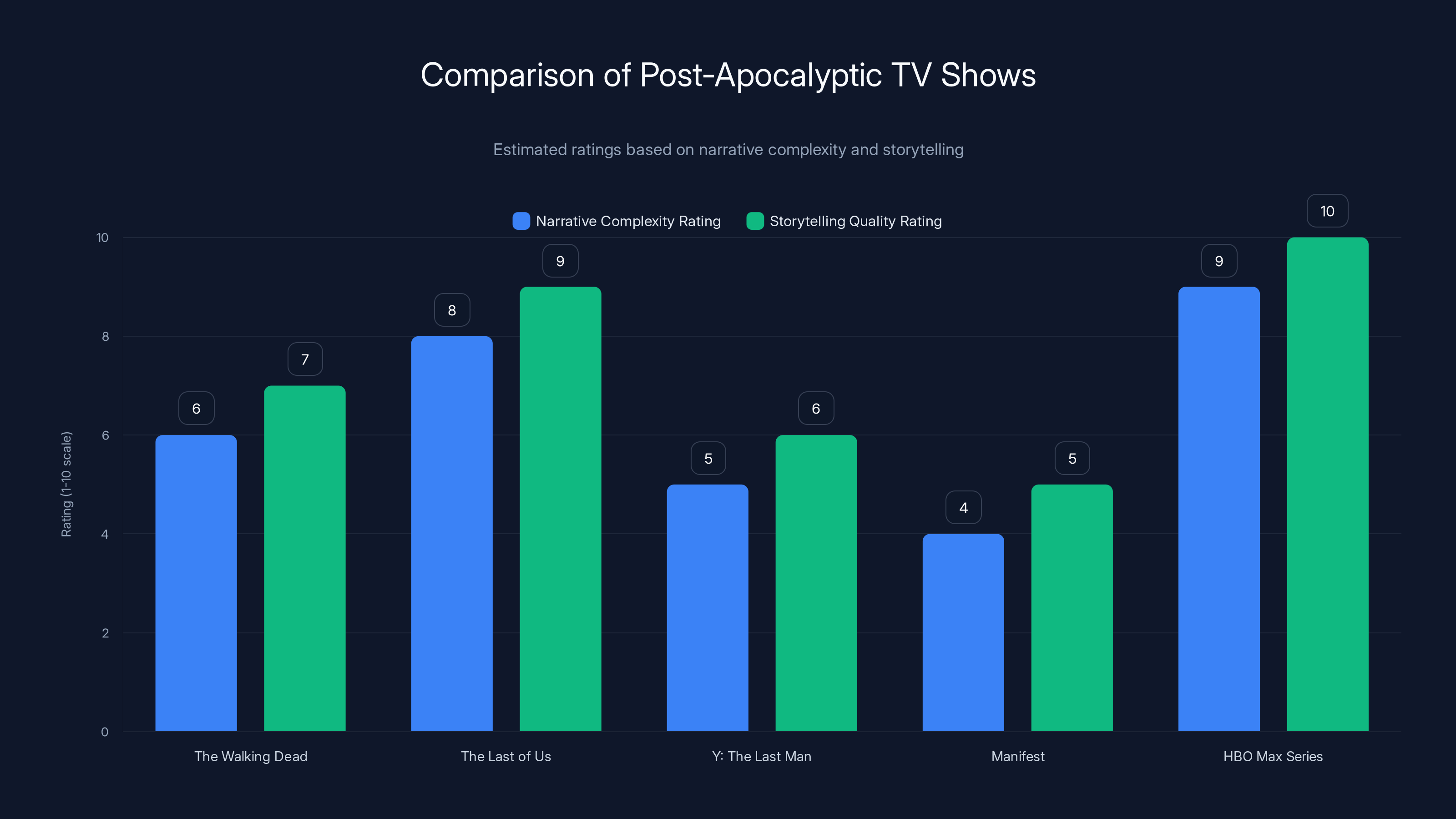 Comparison of Post-Apocalyptic TV Shows