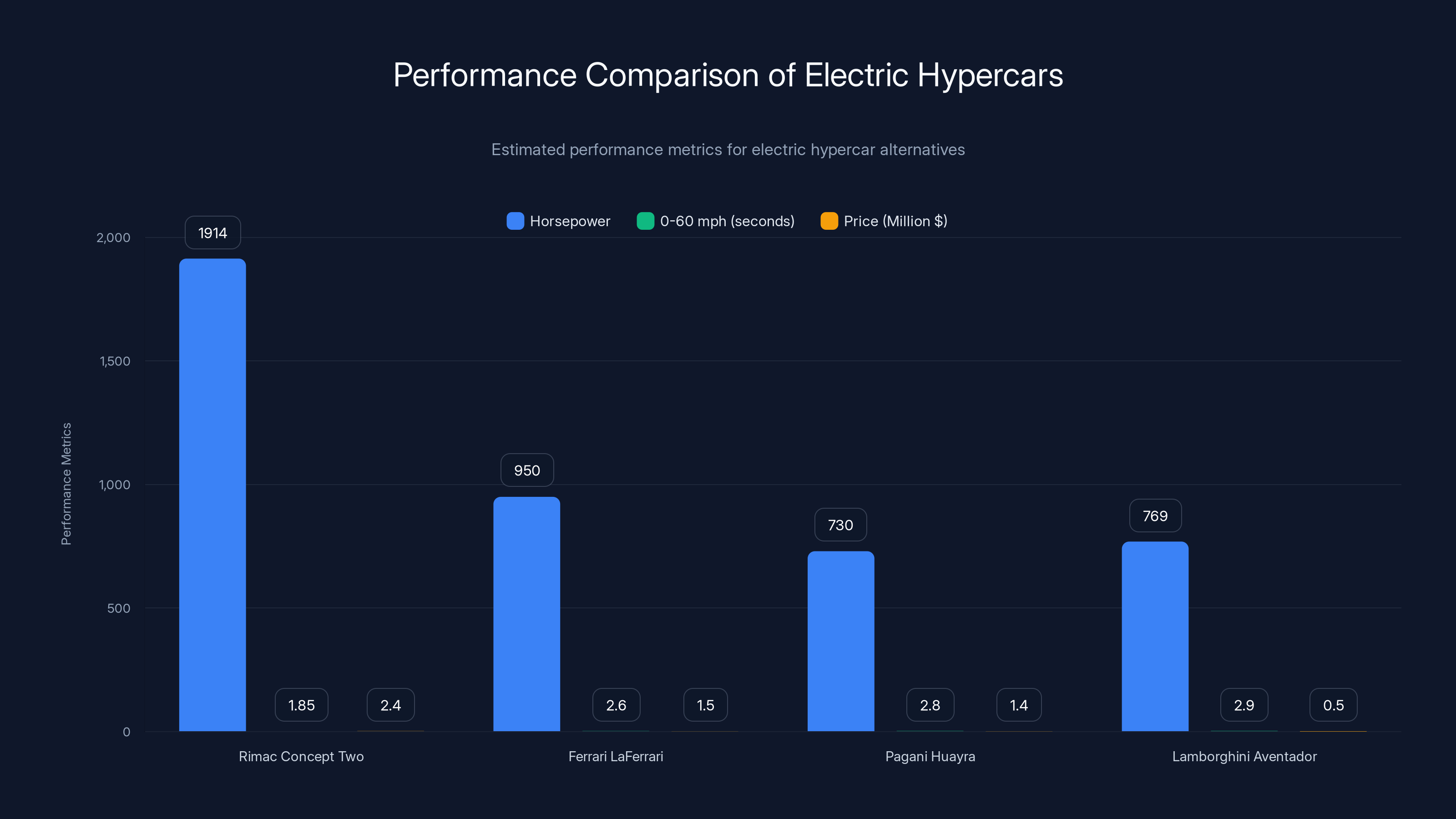 Performance Comparison of Electric Hypercars