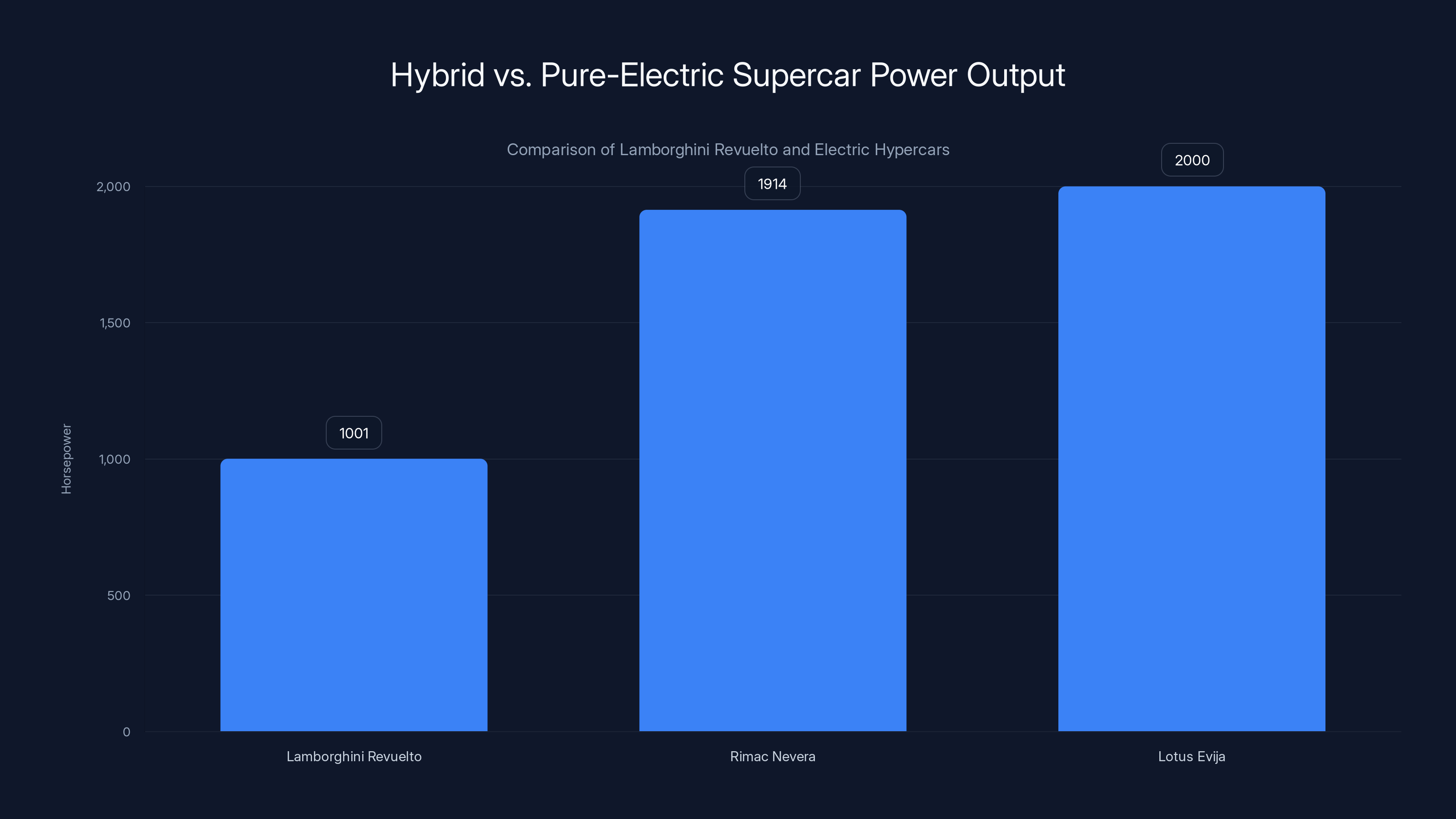 Hybrid vs. Pure-Electric Supercar Power Output