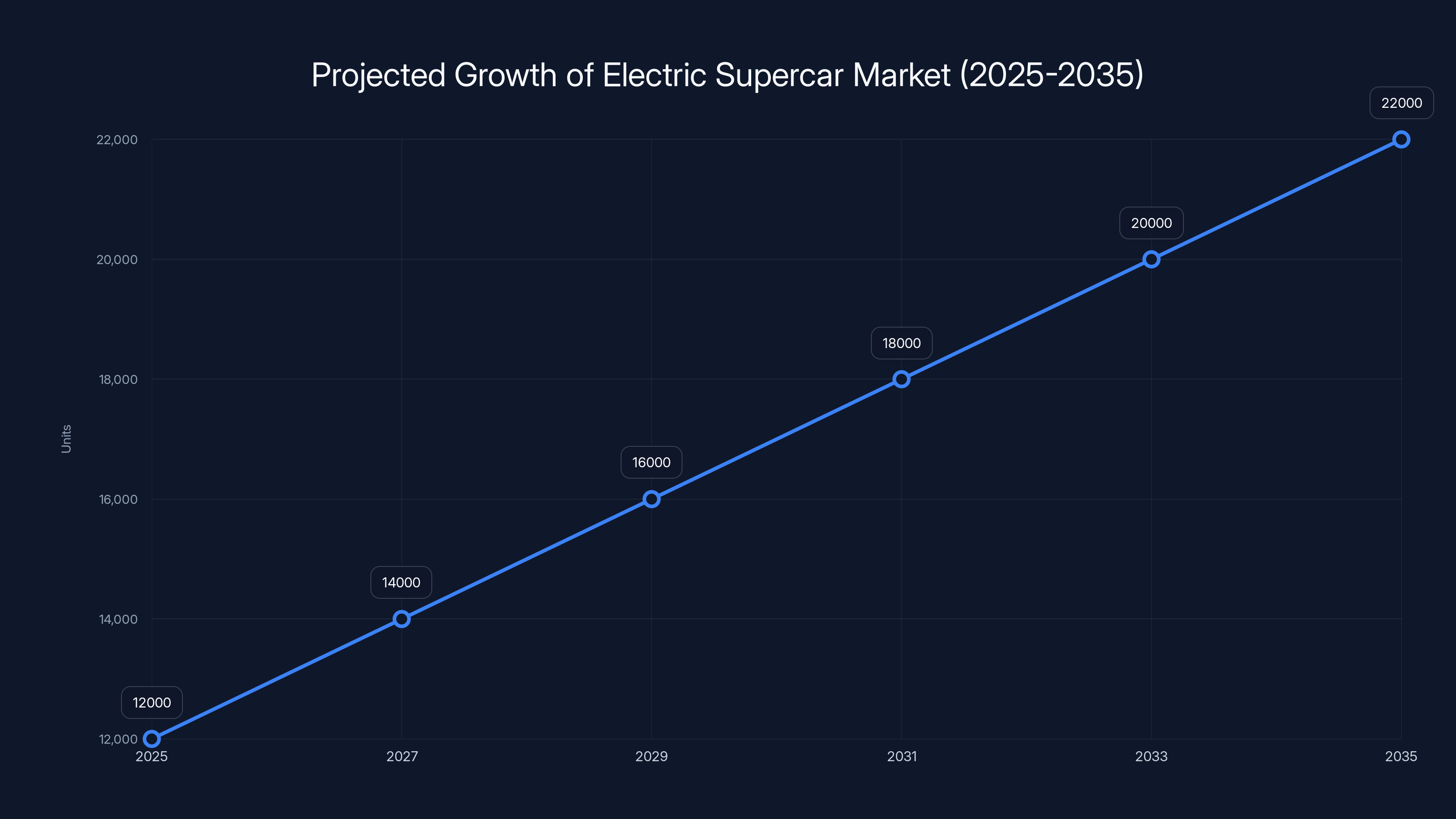 Projected Growth of Electric Supercar Market (2025-2035)