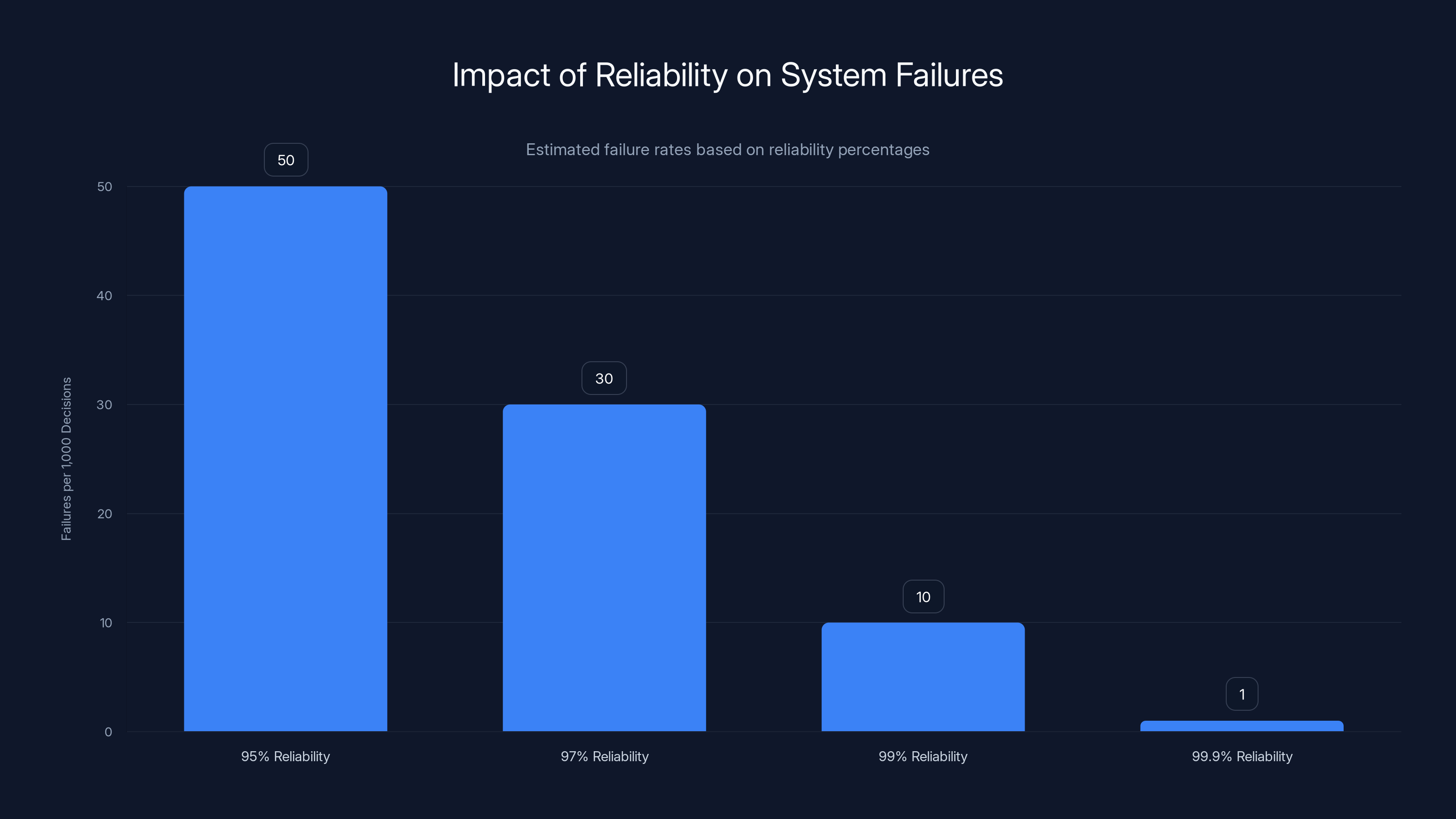 Impact of Reliability on System Failures