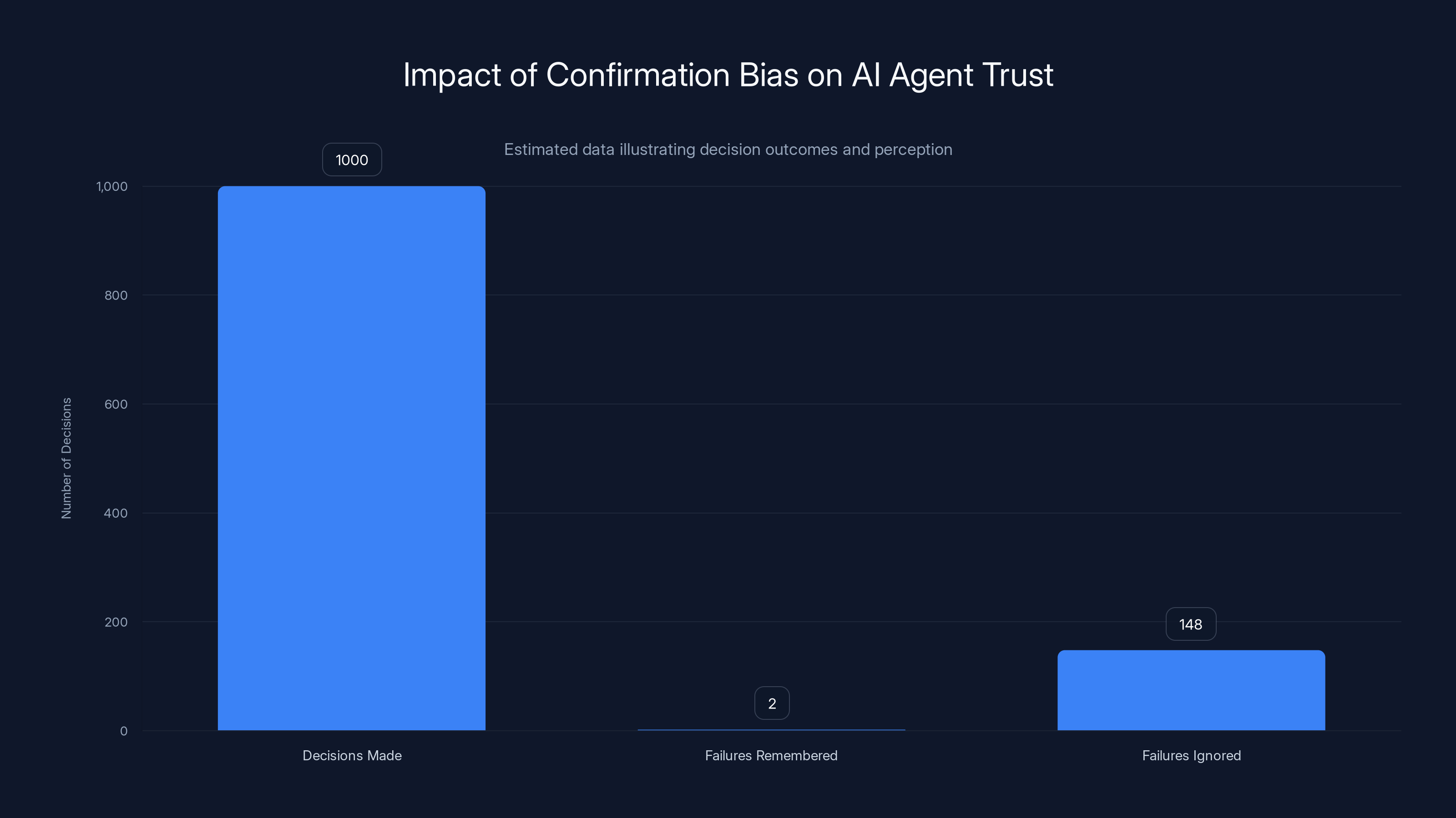 Impact of Confirmation Bias on AI Agent Trust