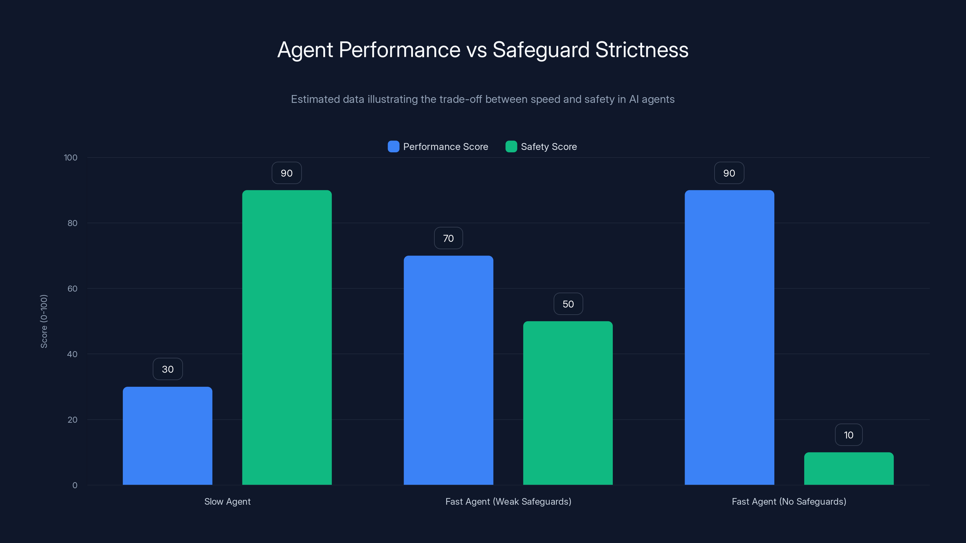 Agent Performance vs Safeguard Strictness